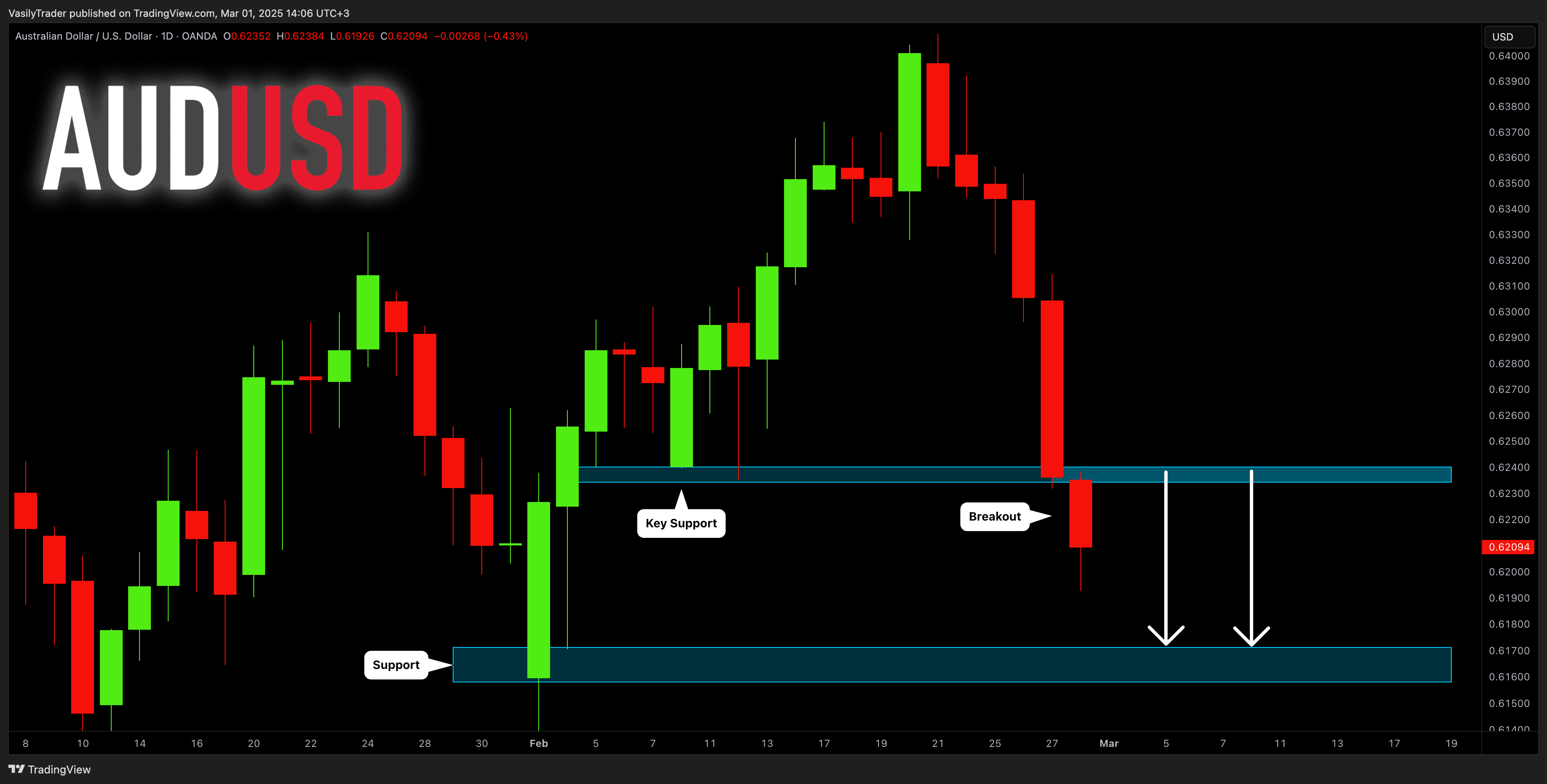 OANDA:AUDUSD Chart Image by VasilyTrader