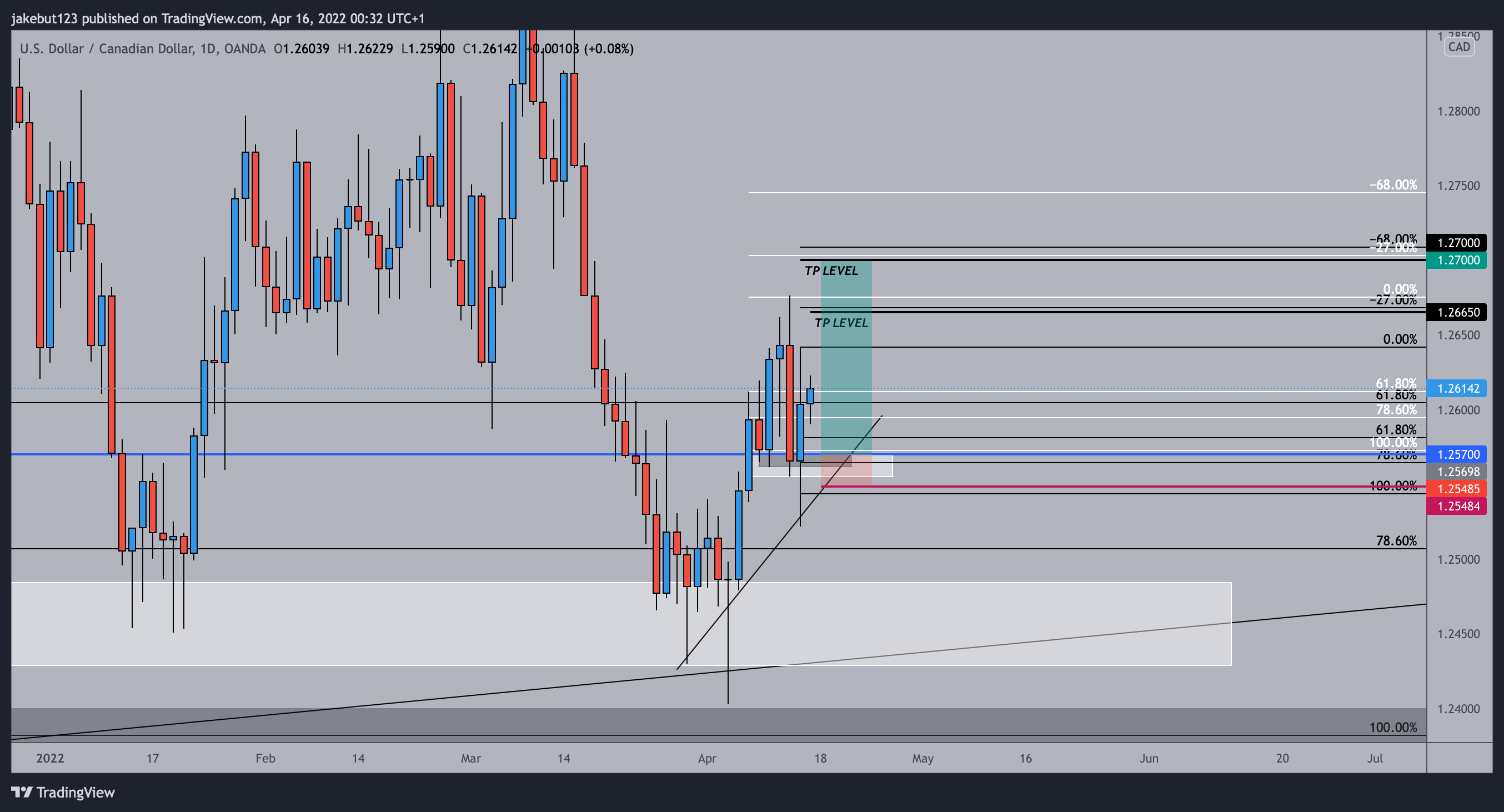 OANDA:USDCAD Chart Image by jakebut123