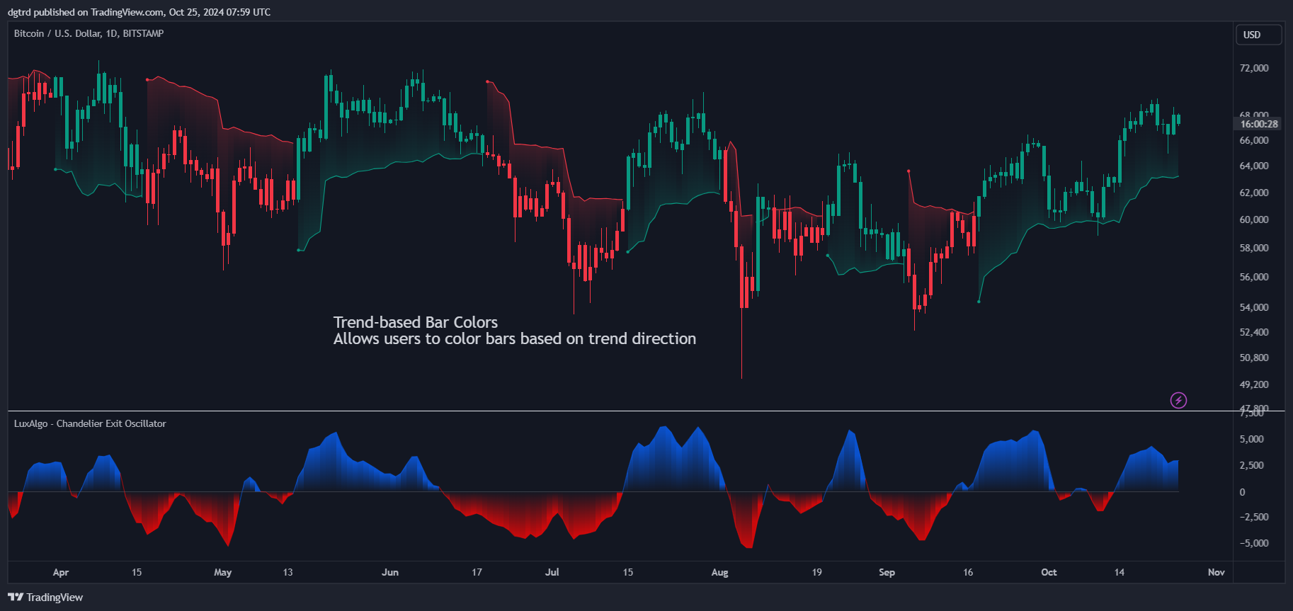 BITSTAMP:BTCUSD Chart Image by dgtrd