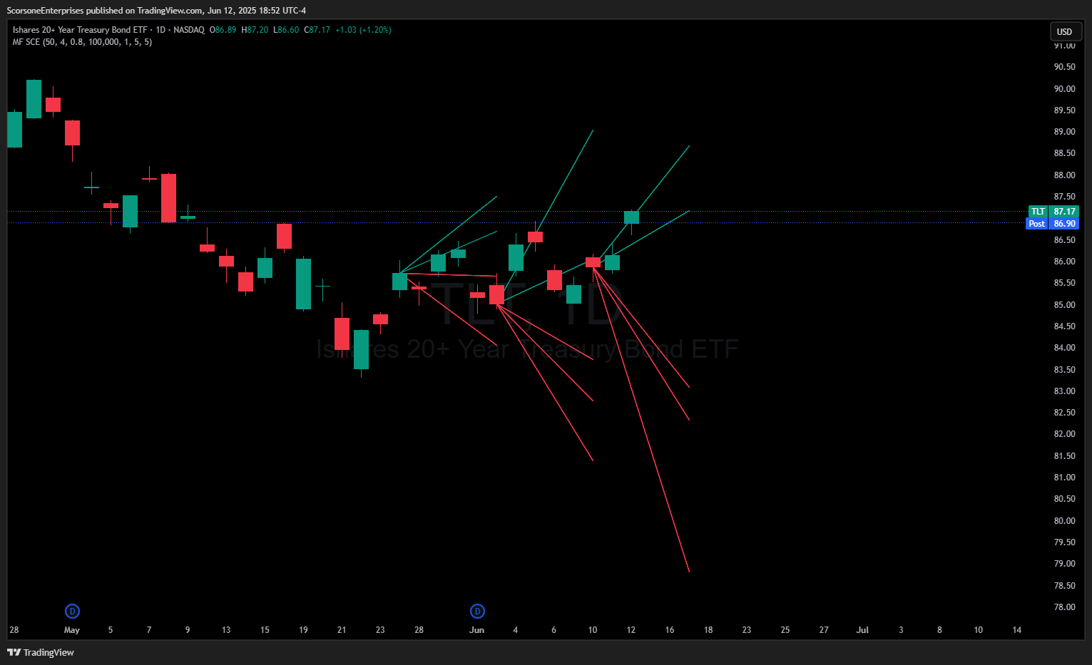 NASDAQ:TLT Chart Image by ScorsoneEnterprises