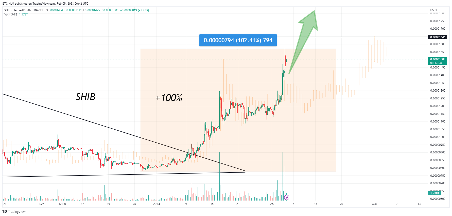BINANCE:SHIBUSDT Chart Image by BTC-XLM