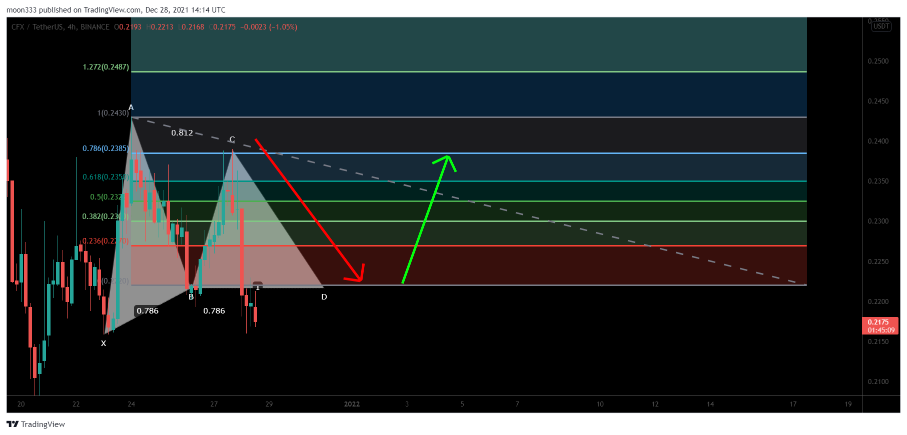 BINANCE:CFXUSDT Chart Image by moon333