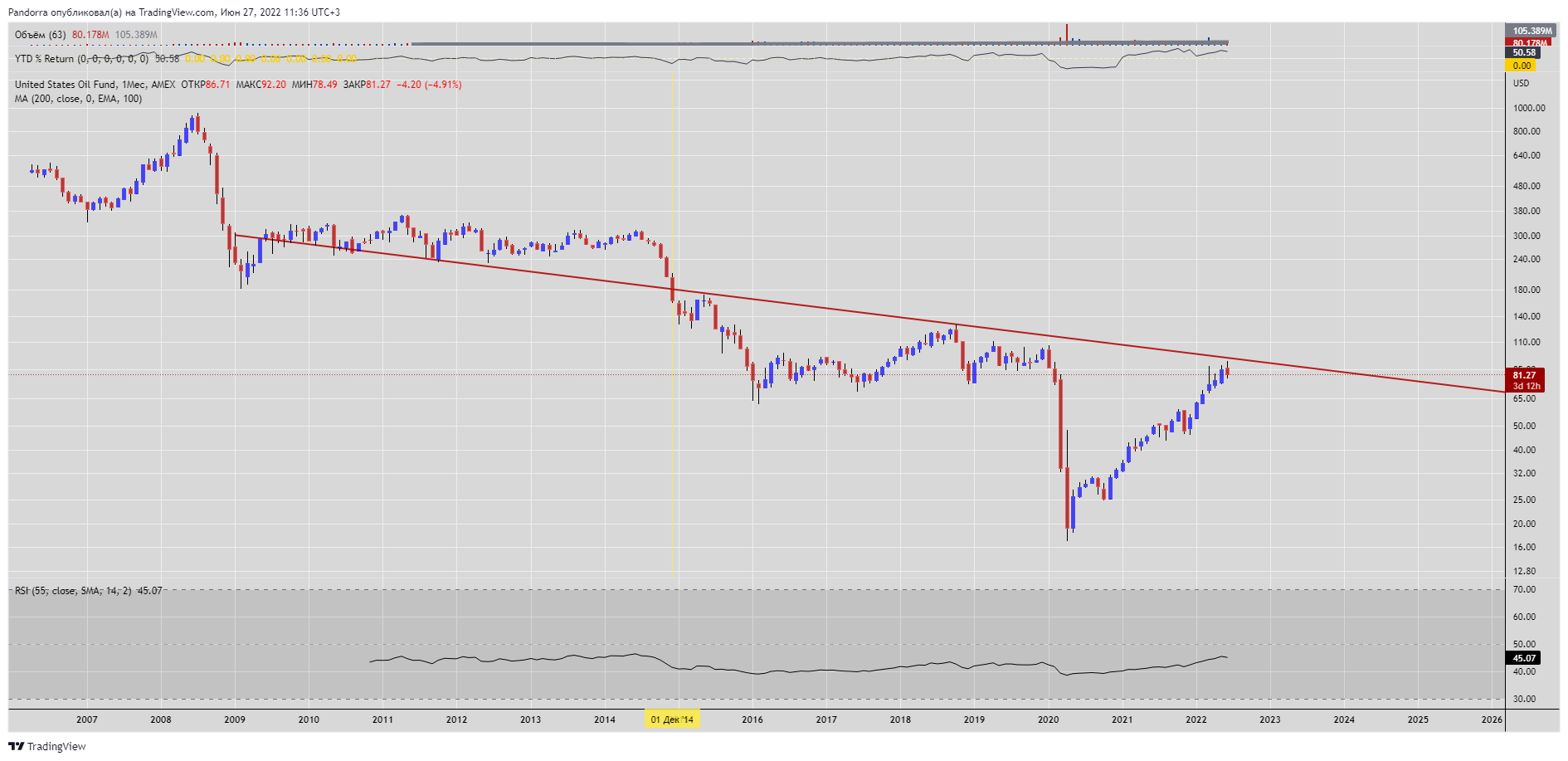 AMEX:USO Chart Image by PandorraResearch