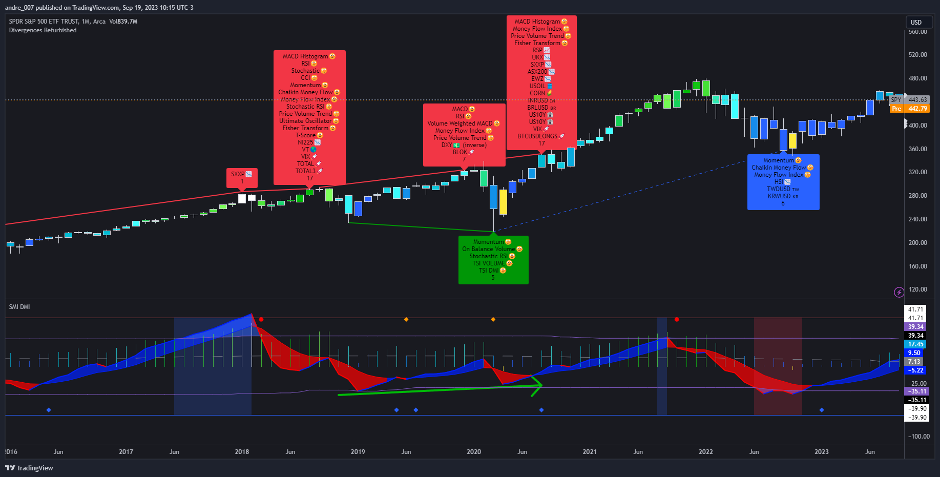 AMEX:SPY Chart Image by andre_007