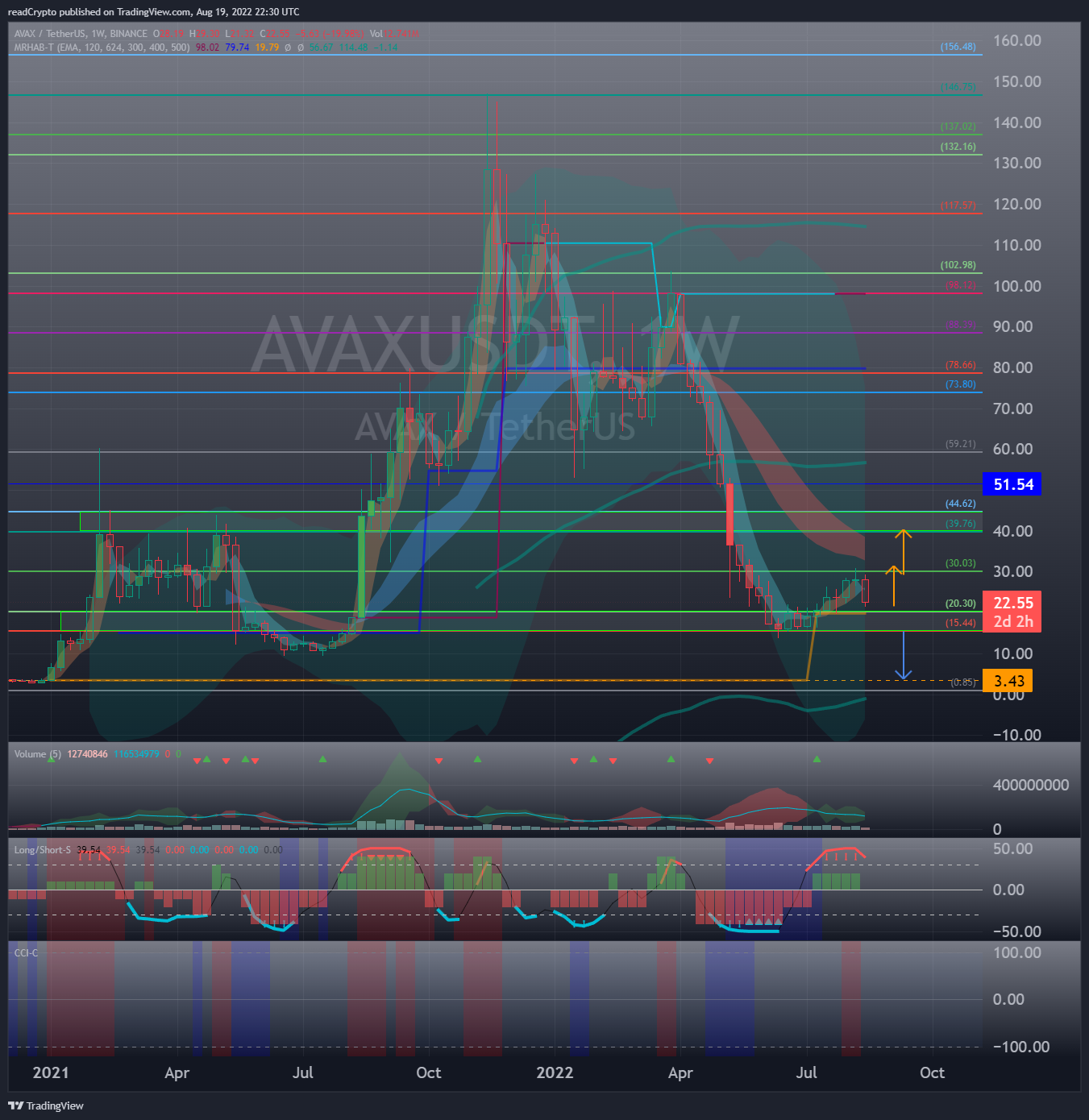 BINANCE:AVAXUSDT Chart Image by readCrypto
