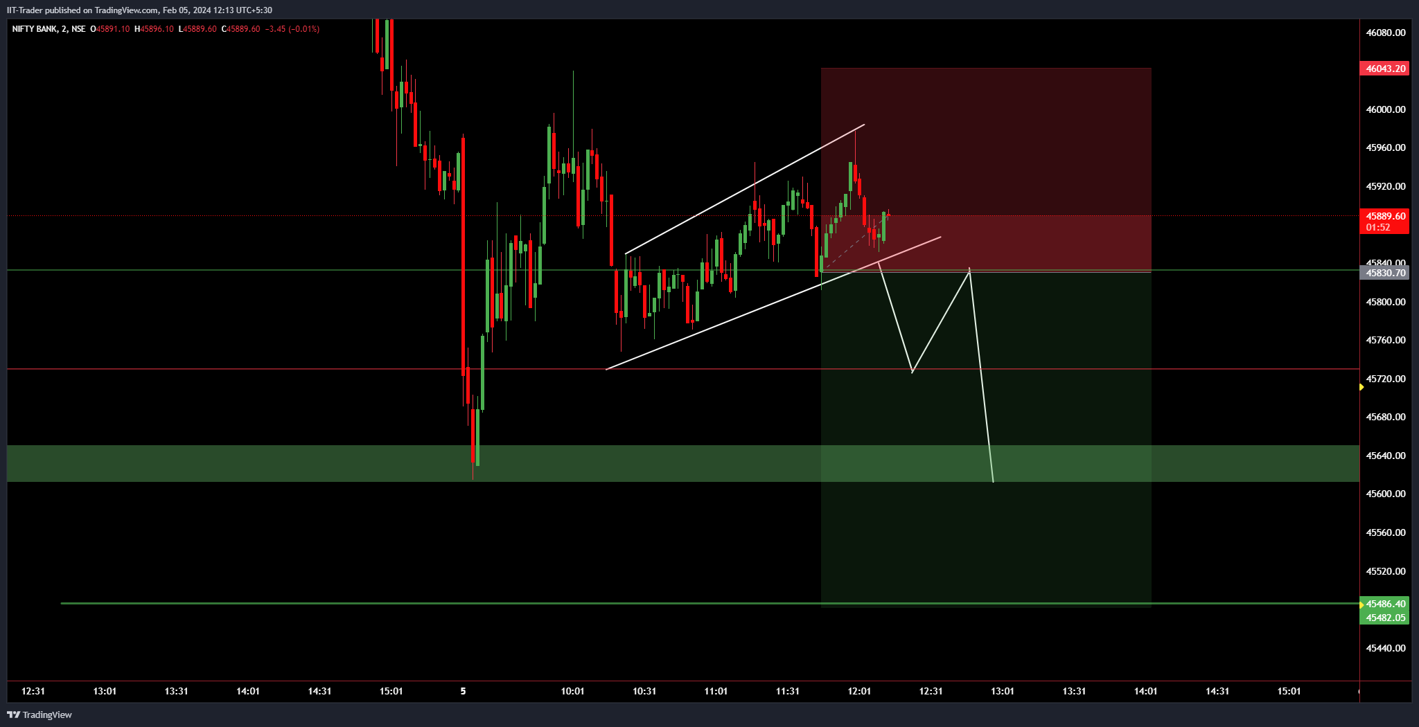NSE:BANKNIFTY Chart Image by IIT-Trader