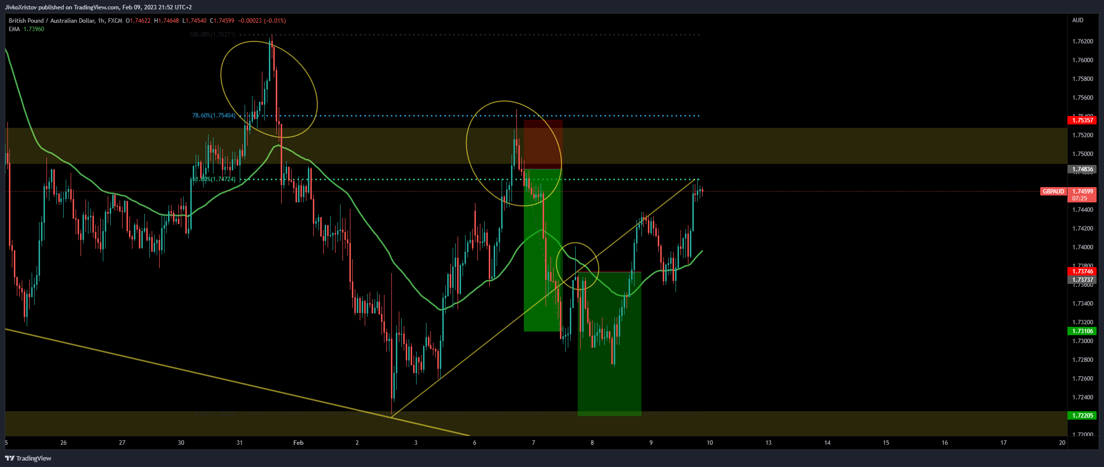 FX:GBPAUD Chart Image by JivkoXristov