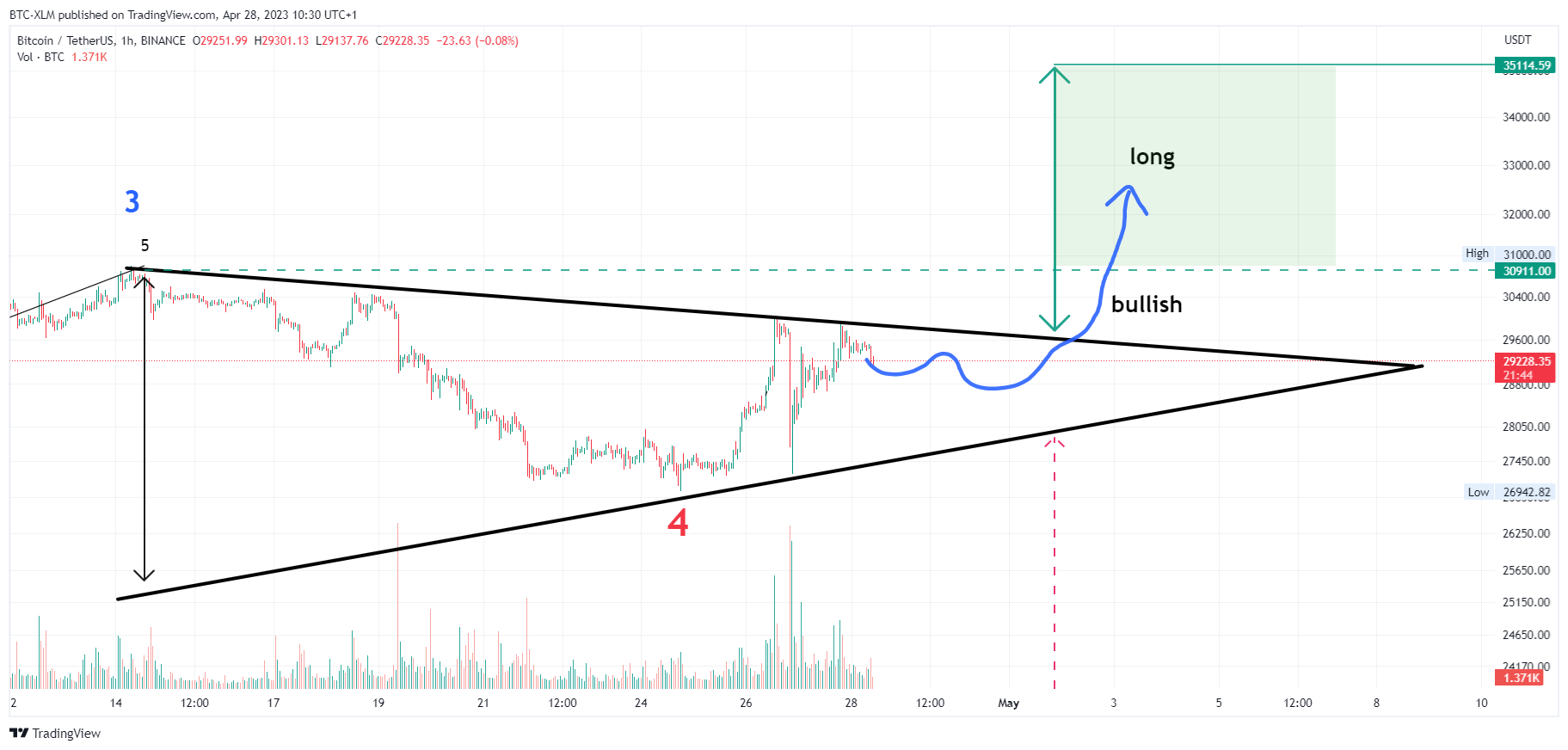 BINANCE:BTCUSDT Chart Image by BTC-XLM