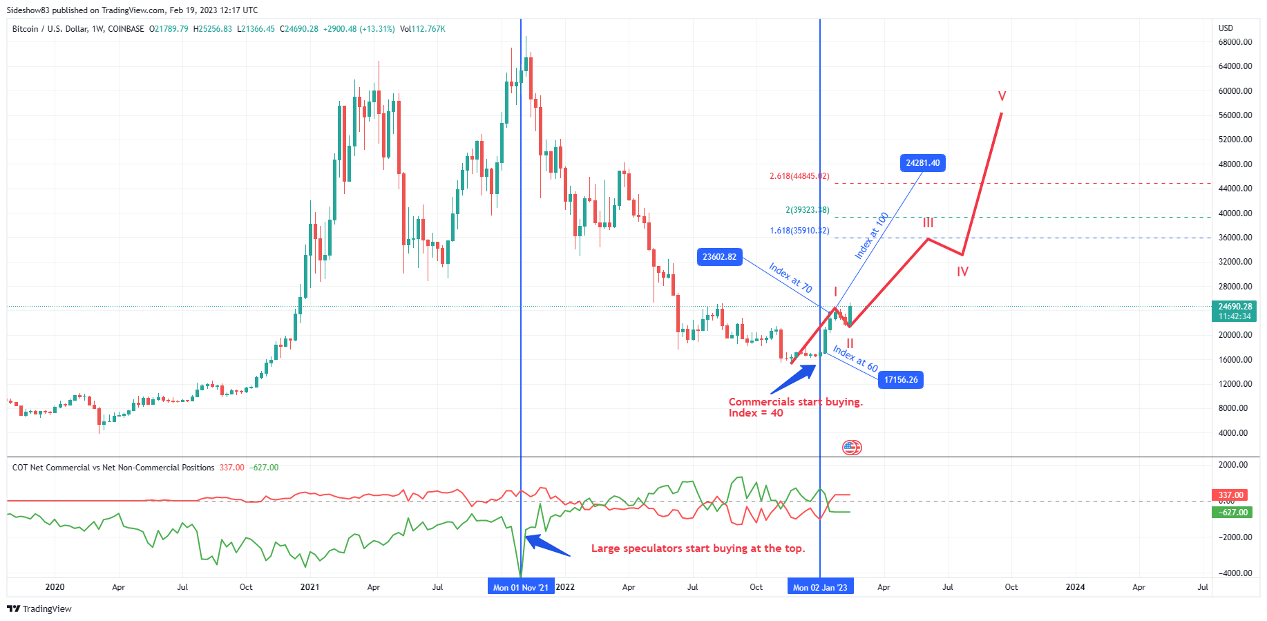 COINBASE:BTCUSD Chart Image by Sideshow83