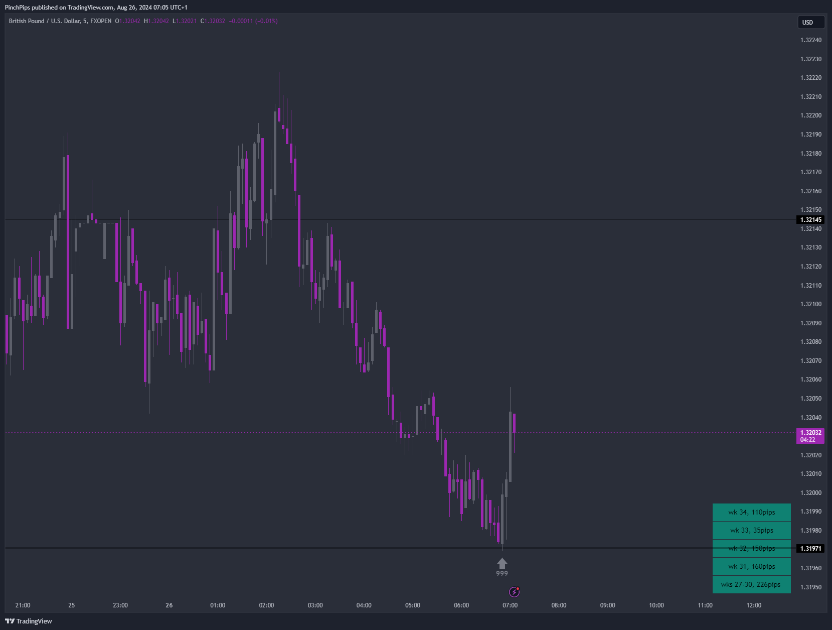 FXOPEN:GBPUSD Chart Image by PinchPips