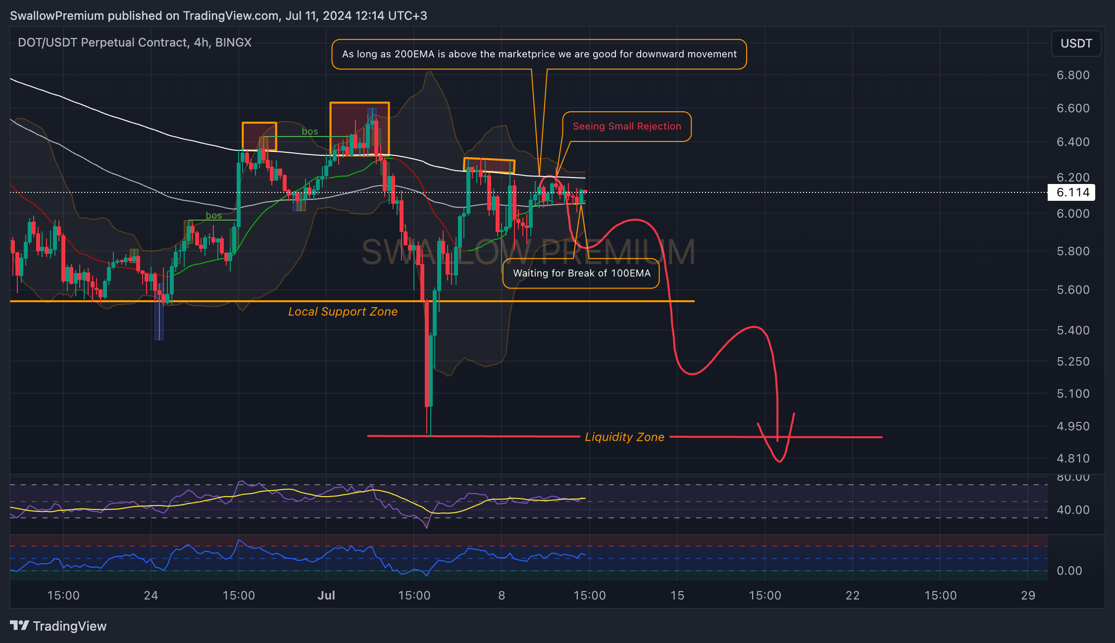 BINGX:DOTUSDT.P Chart Image by SwallowAcademy