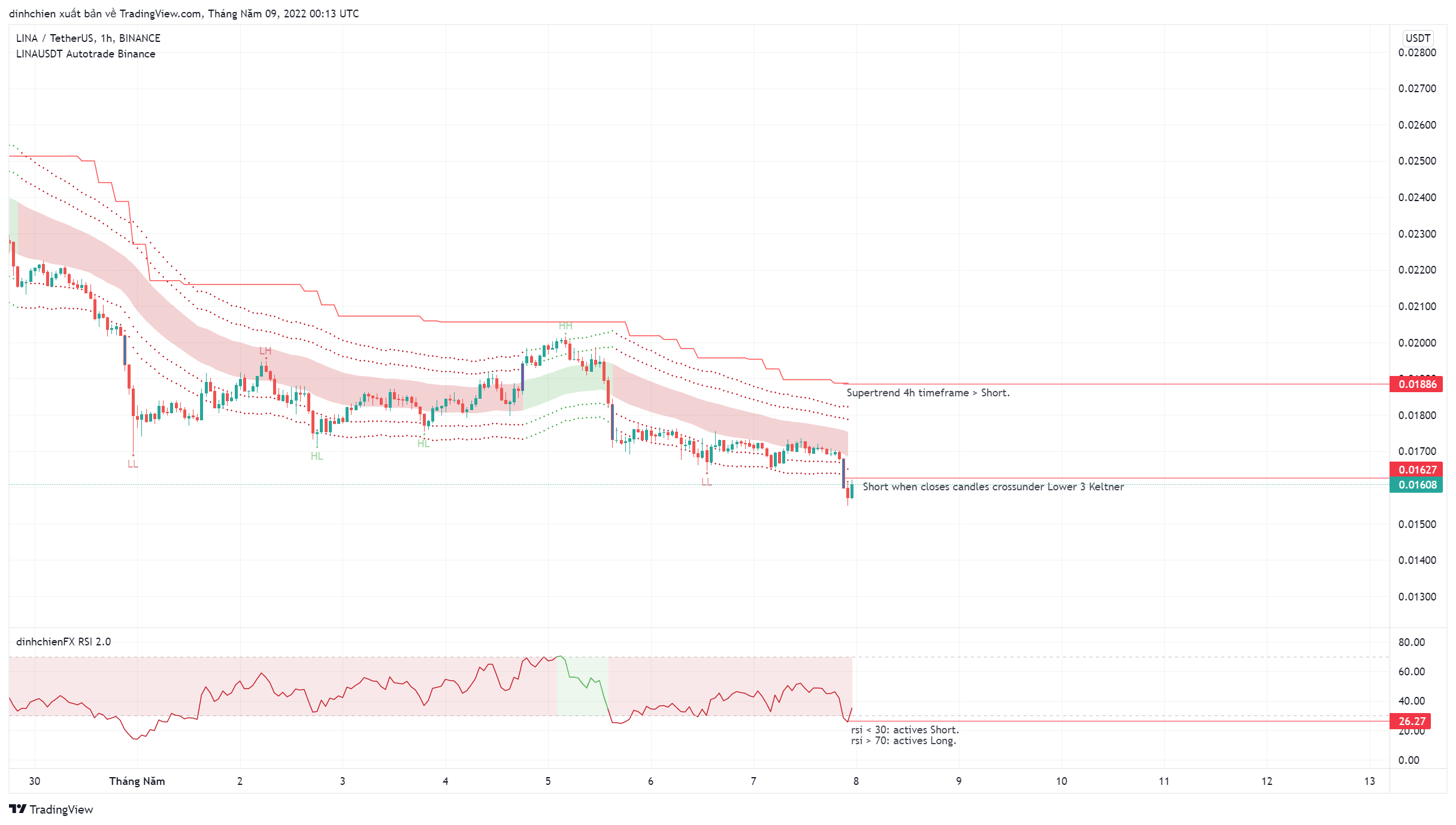 BINANCE:LINAUSDT Chart Image by dinhchien
