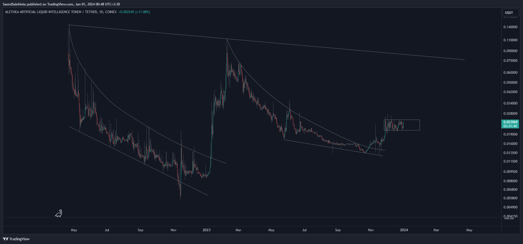 COINEX:ALIUSDT Chart Image by SaeedSalehinia