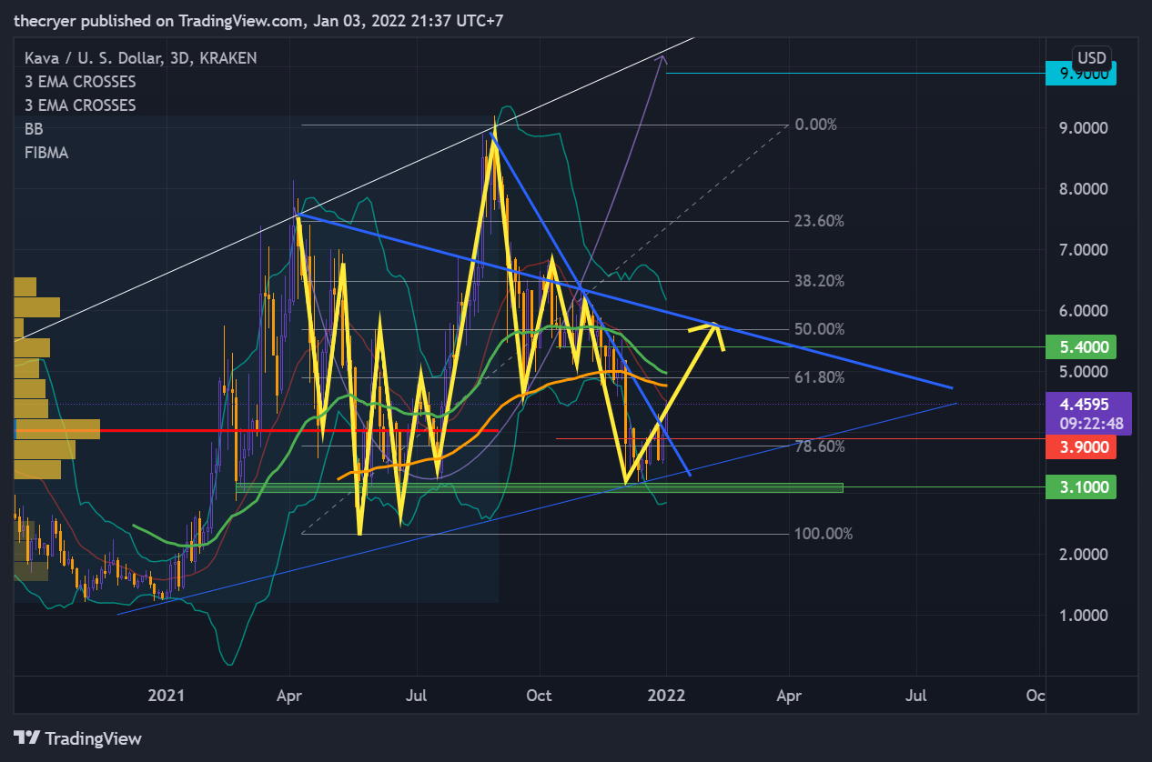 KRAKEN:KAVAUSD Chart Image by thecryer
