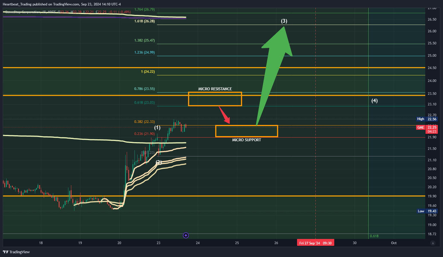 BATS:GME Chart Image by Heartbeat_Trading