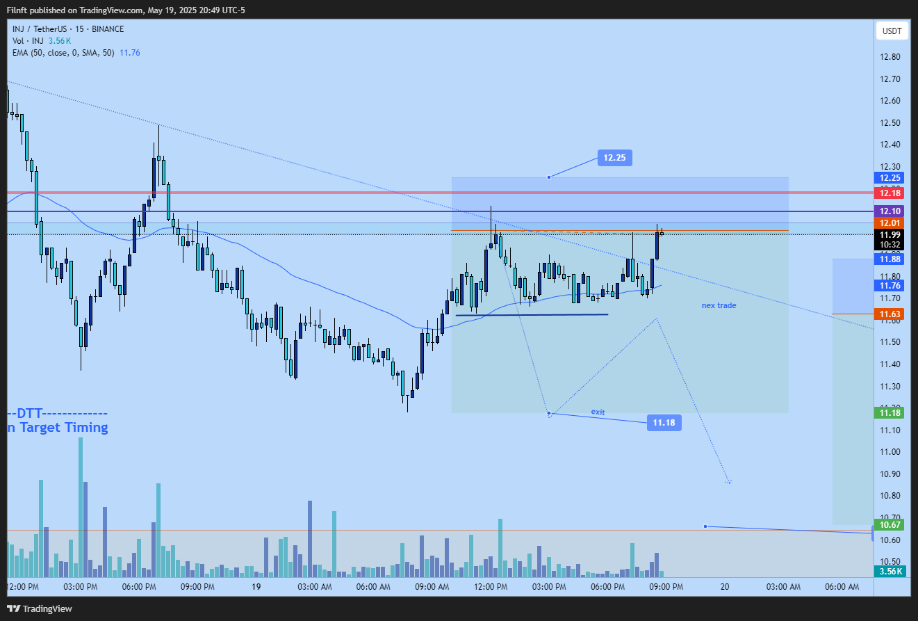 BINANCE:INJUSDT Chart Image by Filnft