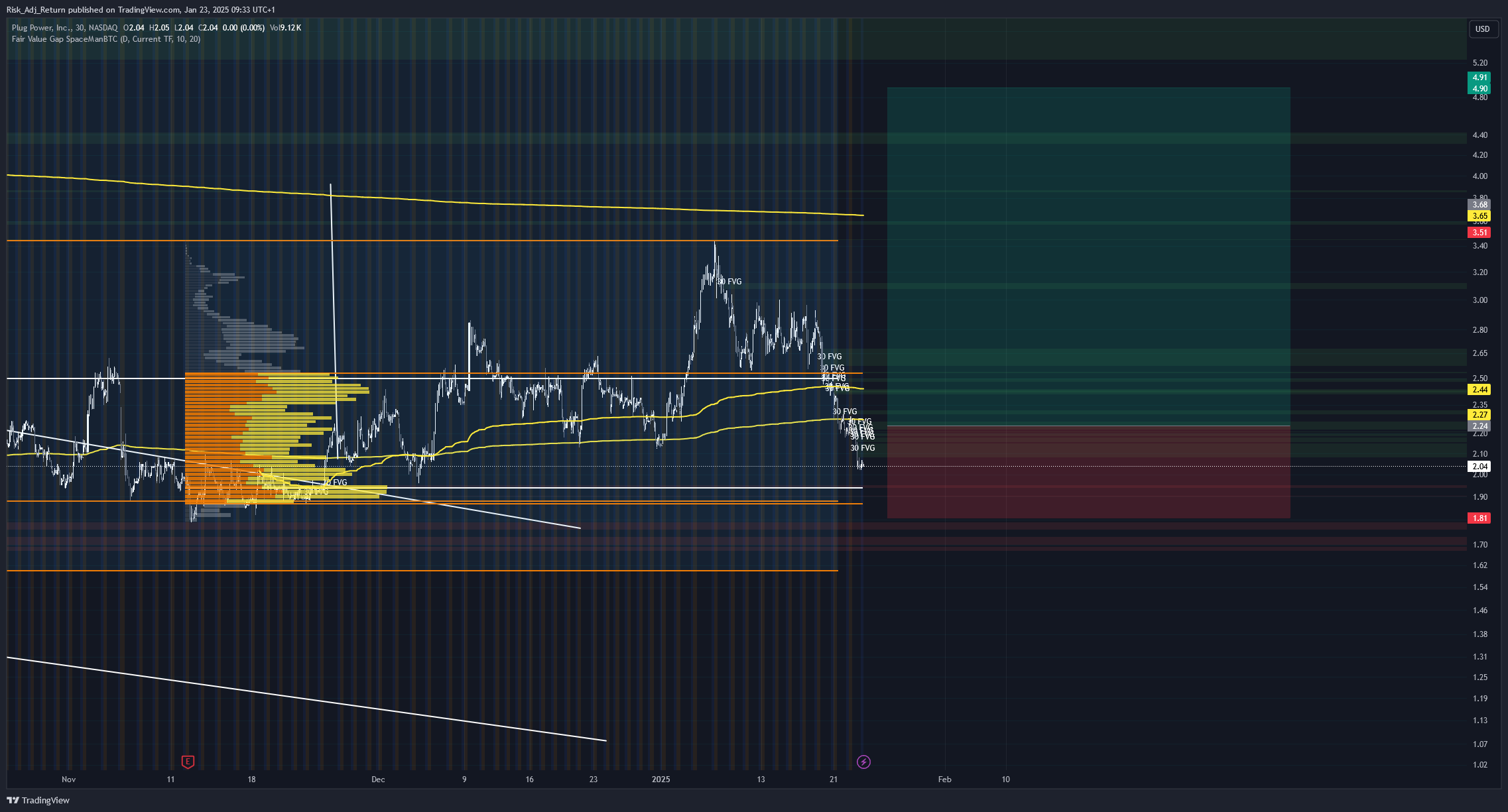 BATS:PLUG Chart Image by Risk_Adj_Return