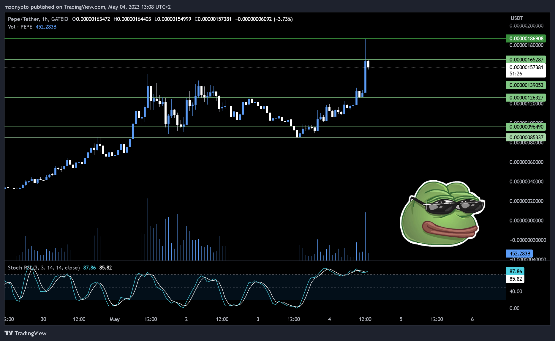GATEIO:PEPEUSDT Chart Image by moonypto