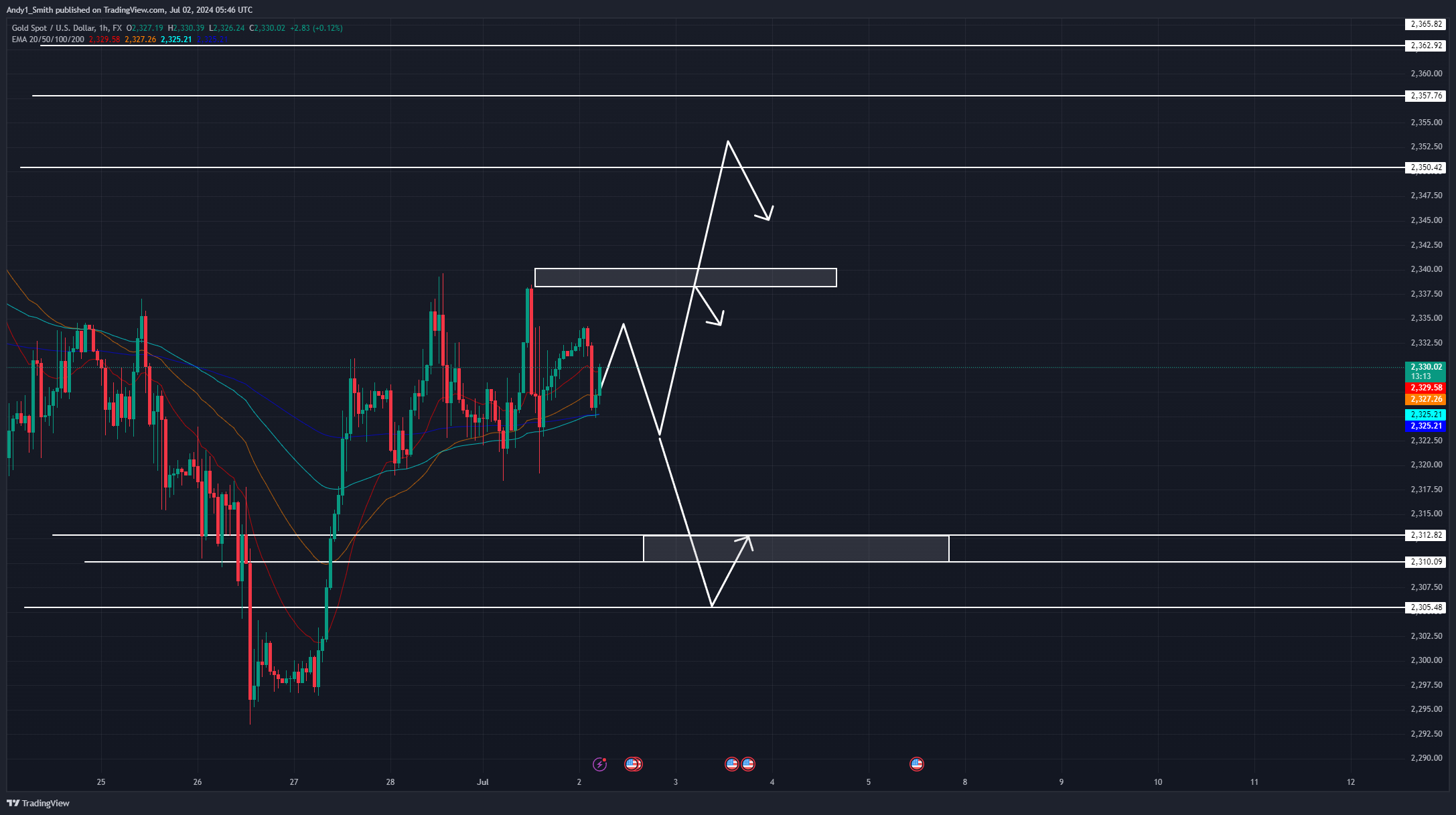 FX:XAUUSD Chart Image by MaudEvans