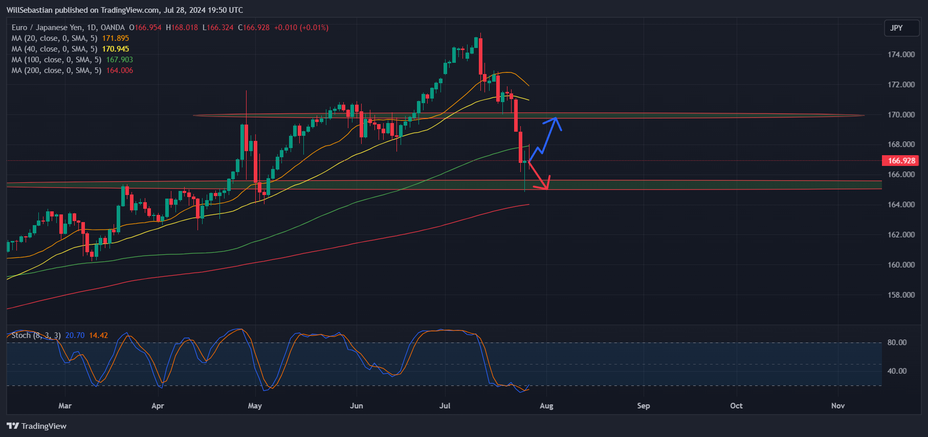 OANDA:EURJPY Chart Image by WillSebastian