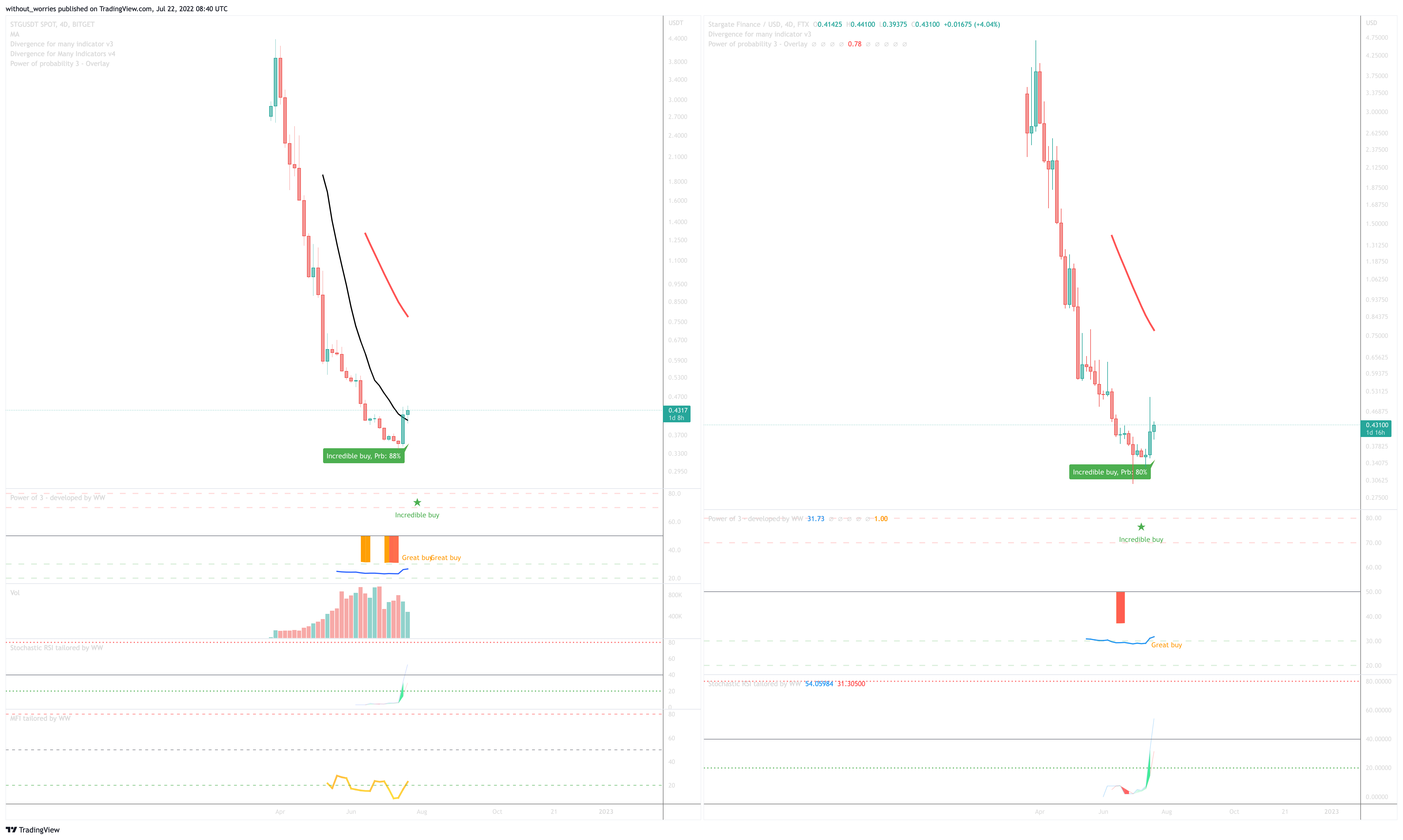 FTX:STGUSD Chart Image by without_worries