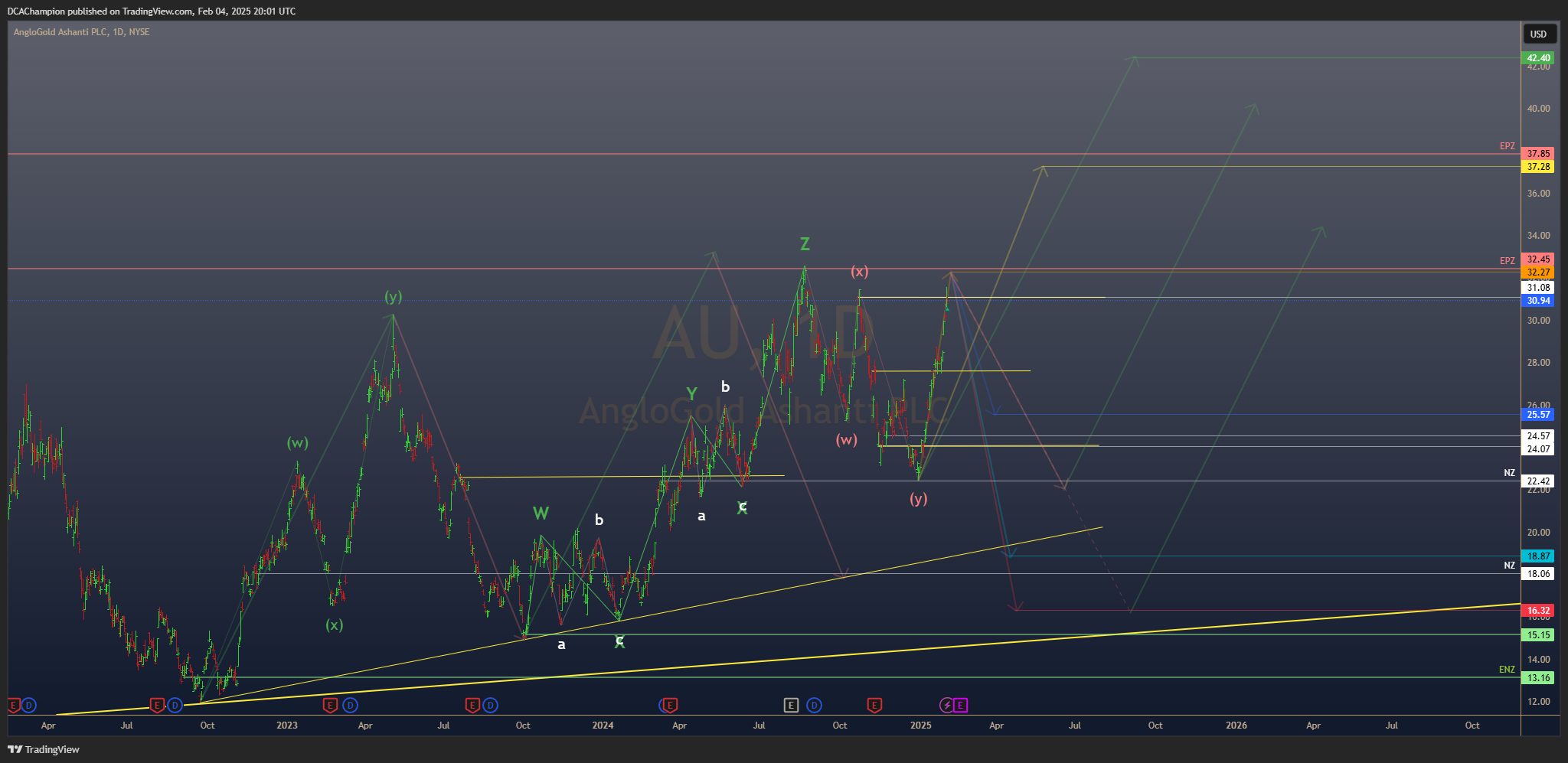 BATS:AU Chart Image by DCAChampion