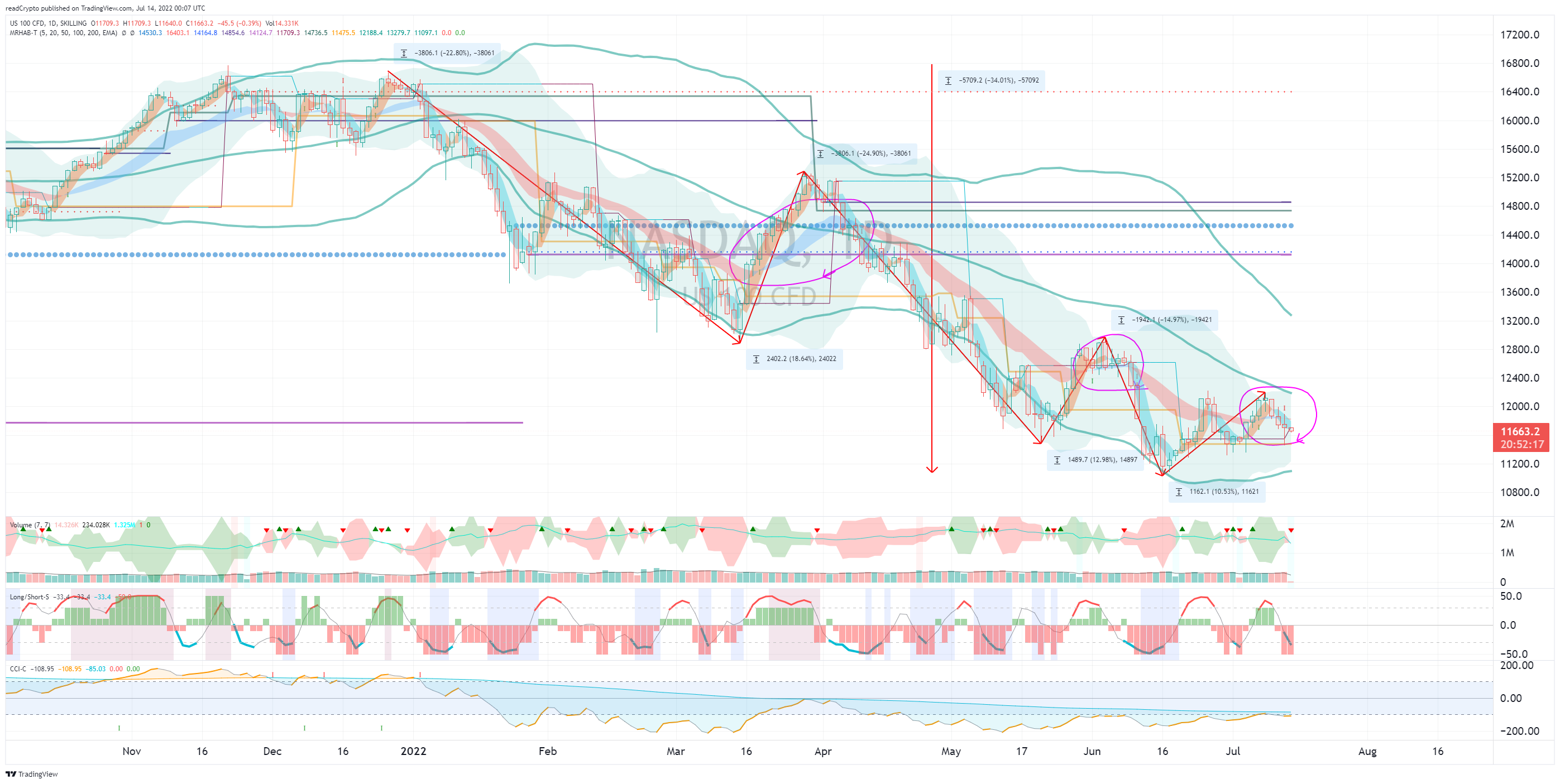SKILLING:NASDAQ Chart Image by readCrypto
