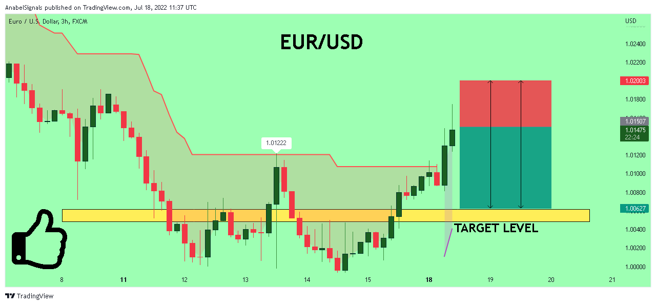 FX:EURUSD Chart Image by AnabelSignals