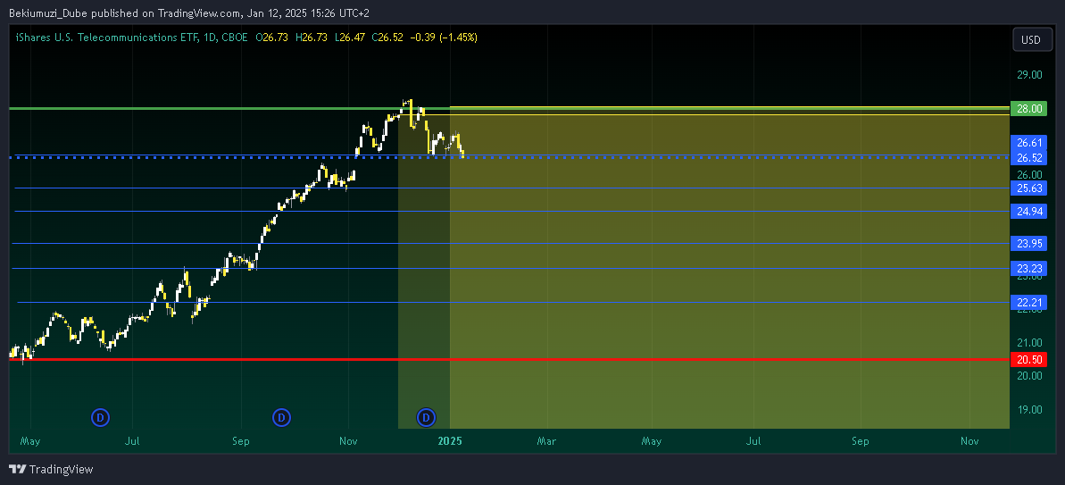 BATS:IYZ Chart Image by Bekiumuzi_Dube