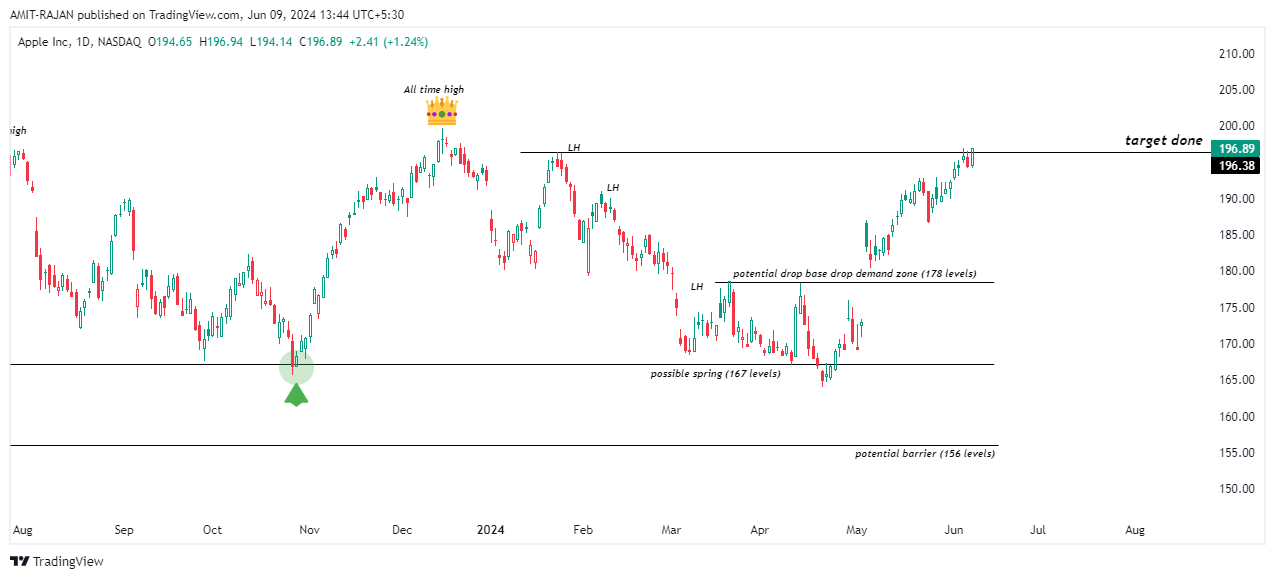 BATS:AAPL Chart Image by AMIT-RAJAN