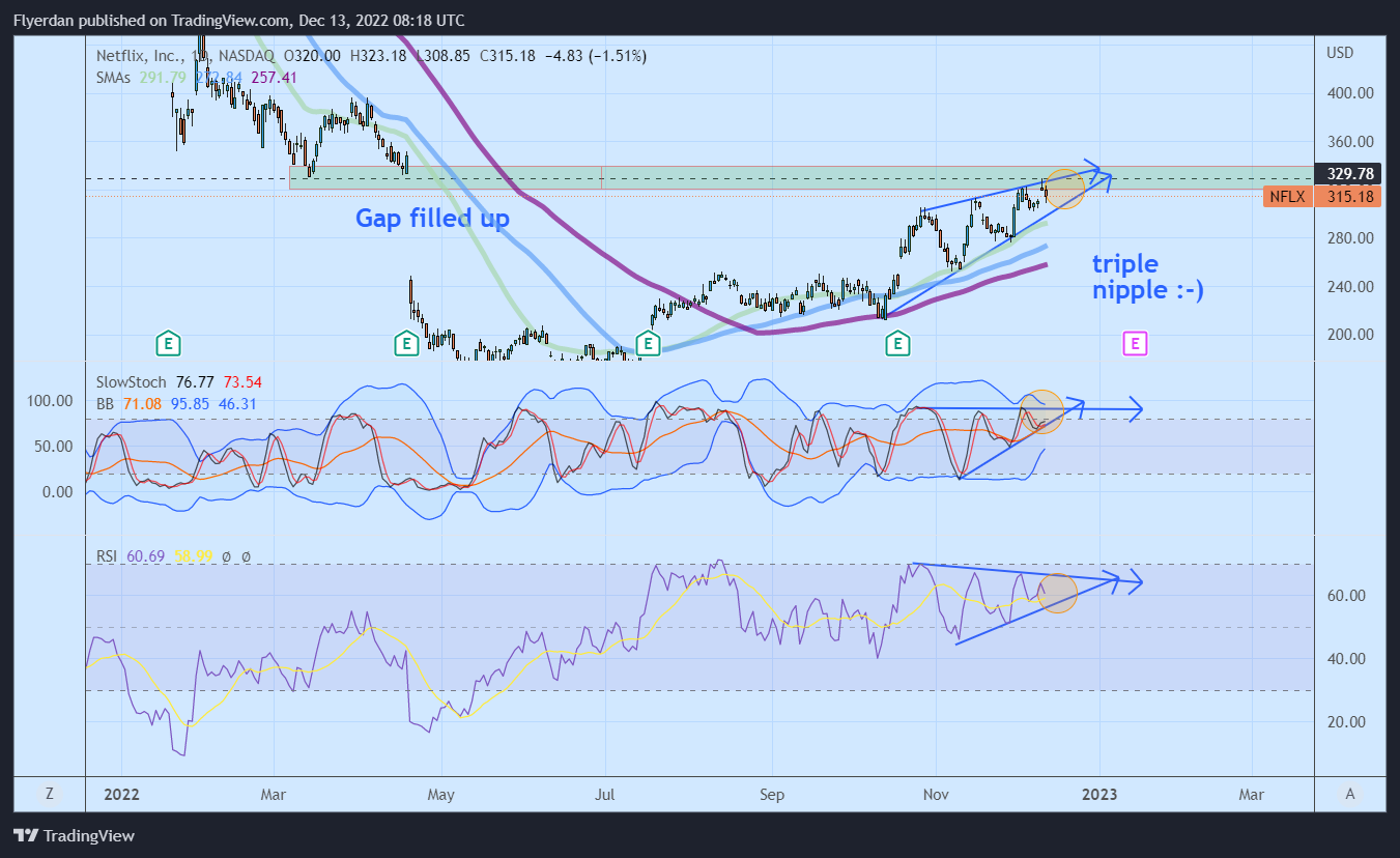 NASDAQ:NFLX Chart Image by Flyerdan