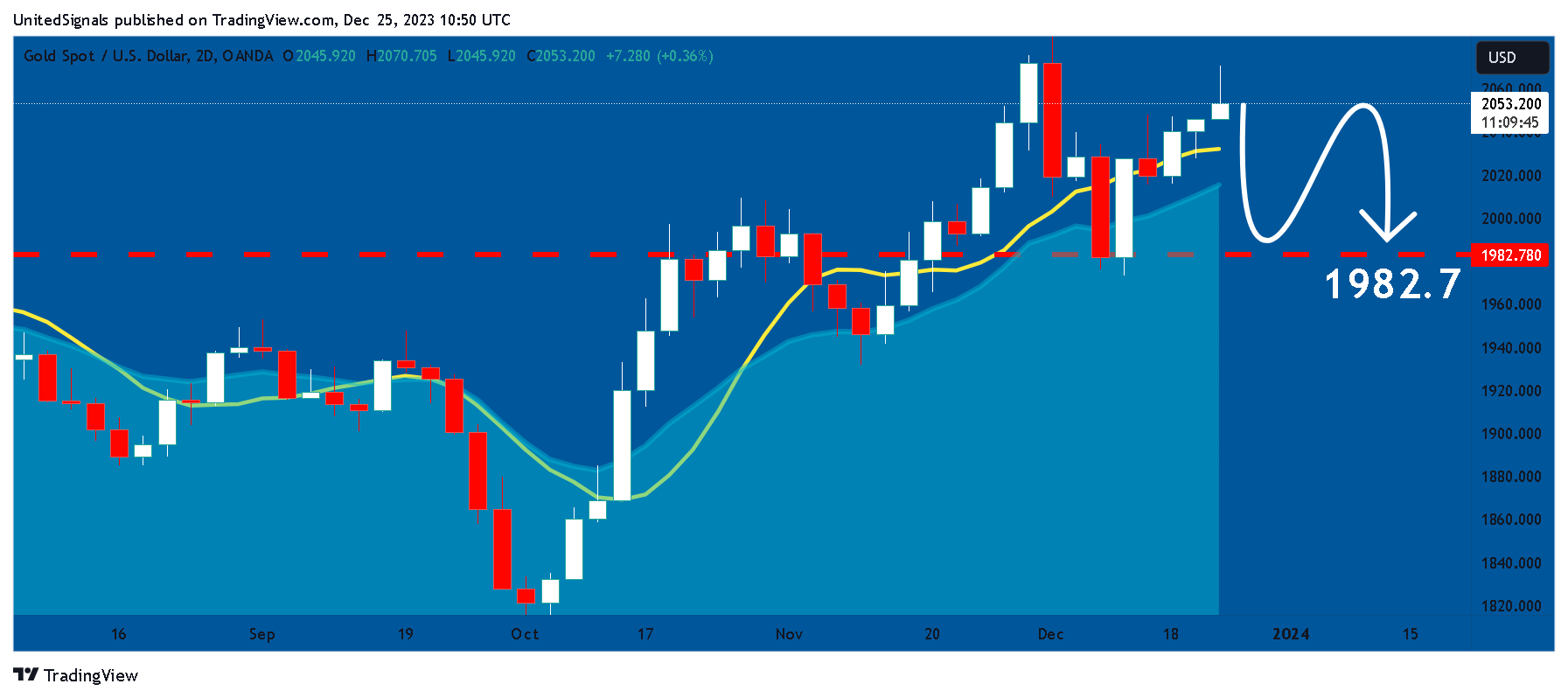 OANDA:XAUUSD Chart Image by UnitedSignals