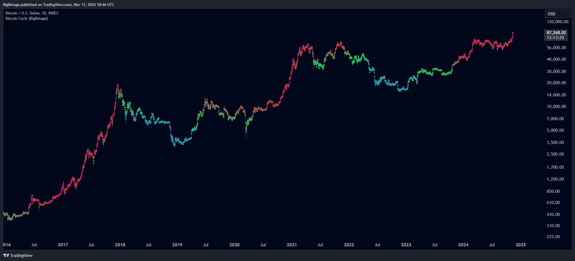 INDEX:BTCUSD Chart Image by BigBeluga