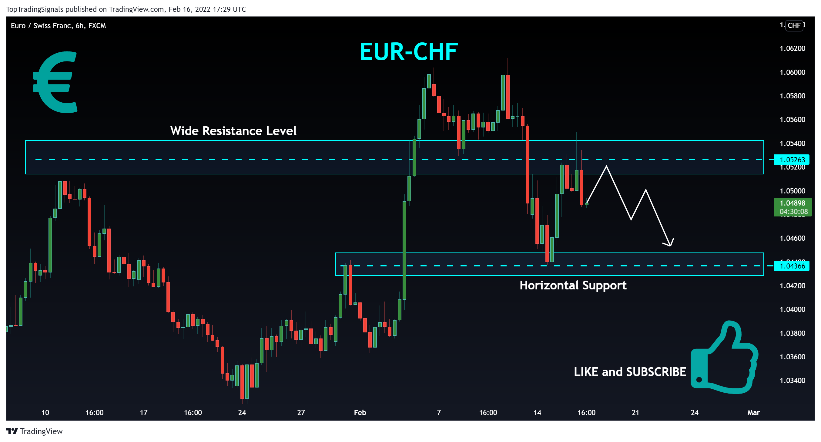 FX:EURCHF Chart Image by TopTradingSignals