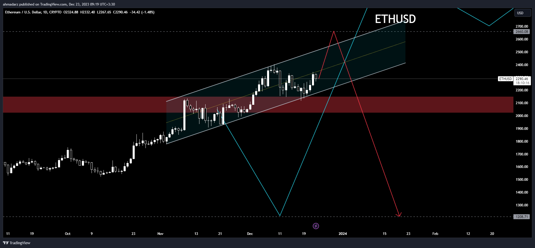 CRYPTO:ETHUSD Chart Image by ahmadarz