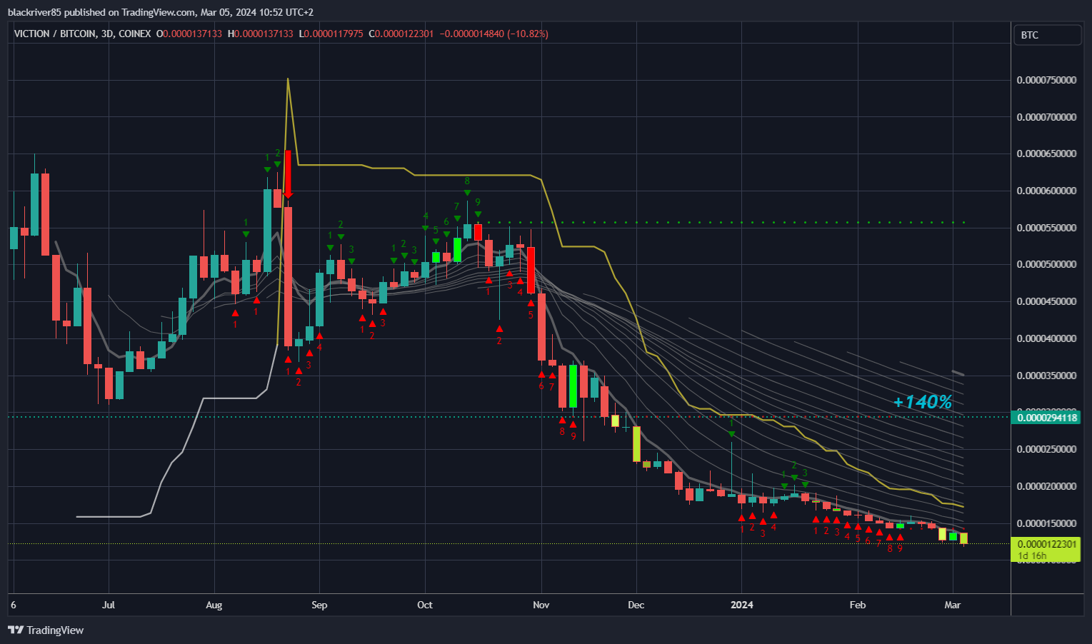 COINEX:VICBTC Chart Image by blackriver85