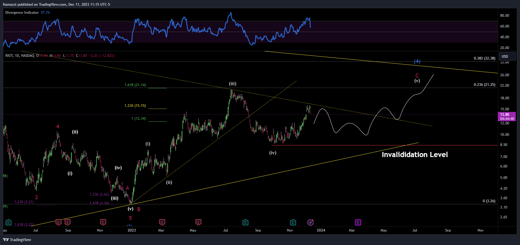 BATS:RIOT Chart Image by CryptoHolix