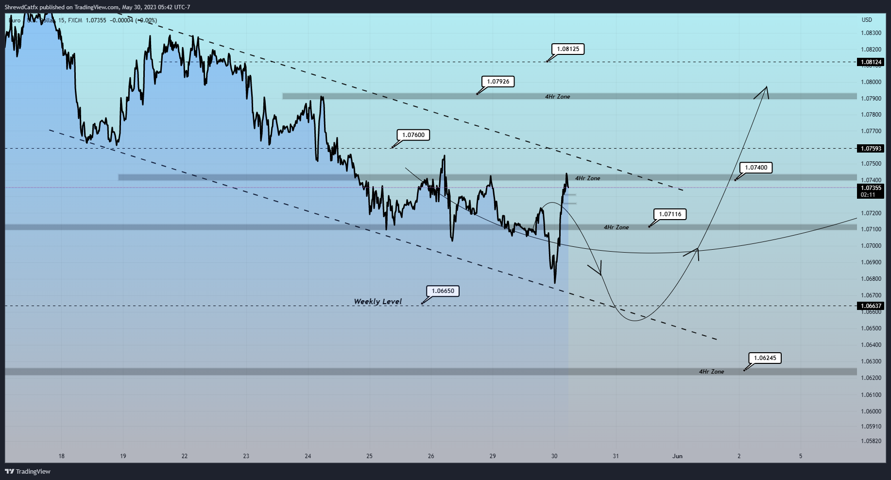 FX:EURUSD Chart Image by ShrewdCatfx
