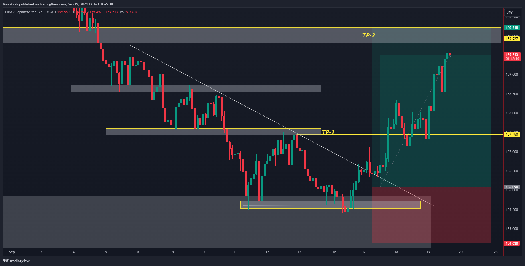 FX:EURJPY Chart Image by AnupZiddi