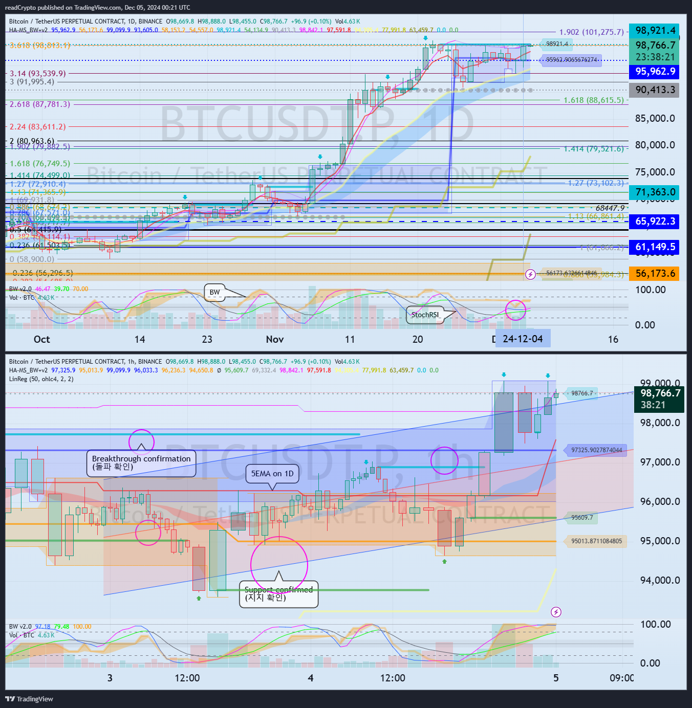 BINANCE:BTCUSDT.P Chart Image by readCrypto