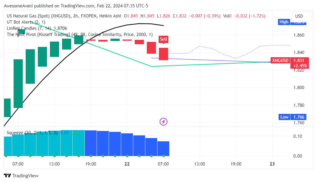 FXOPEN:XNGUSD Chart Image by AwesomeAvani