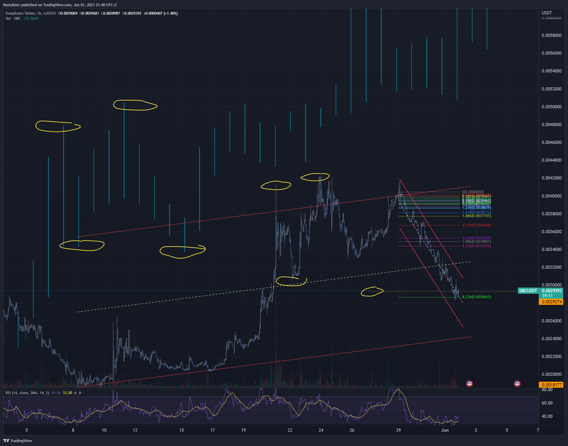 GATEIO:DBCUSDT Chart Image by NastyBeer