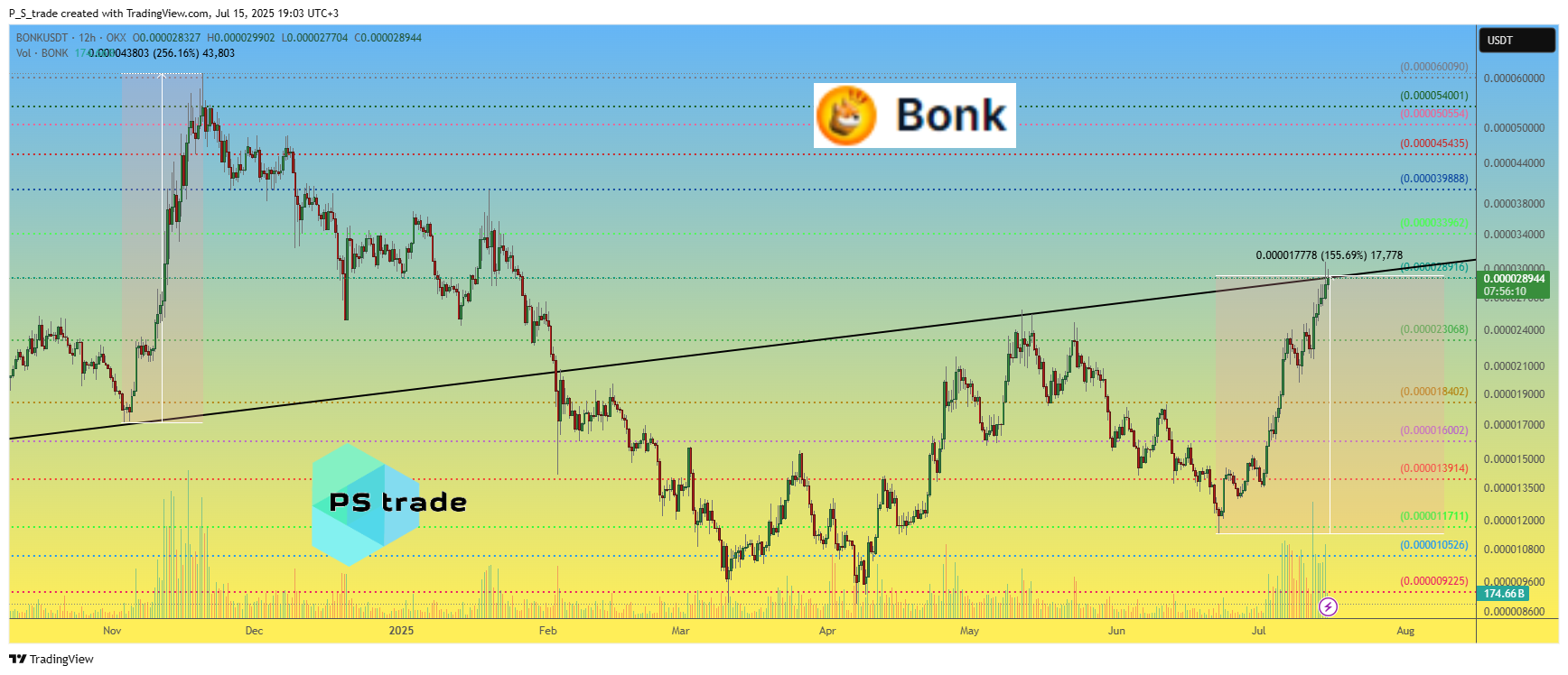 OKX:BONKUSDT Chart Image by P_S_trade