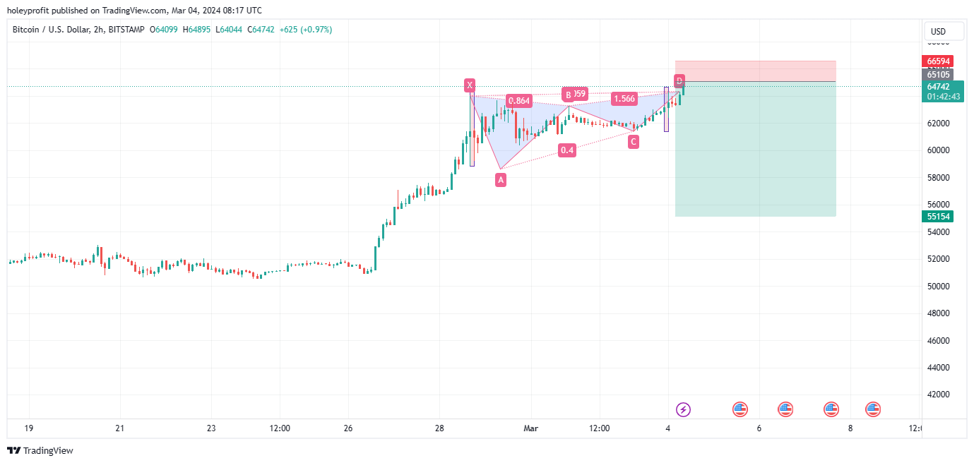 BITSTAMP:BTCUSD Chart Image by holeyprofit
