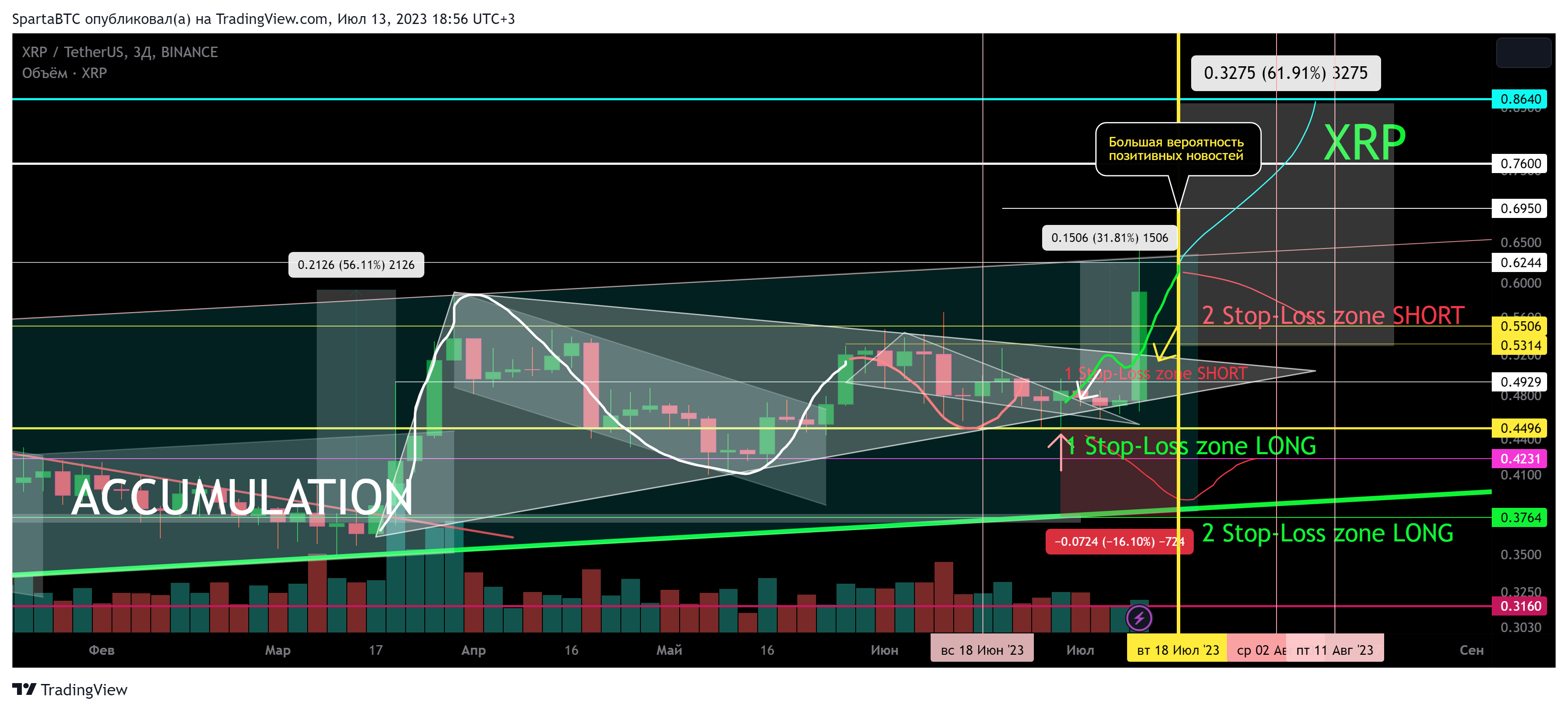 BINANCE:XRPUSDT Chart Image by SpartaBTC