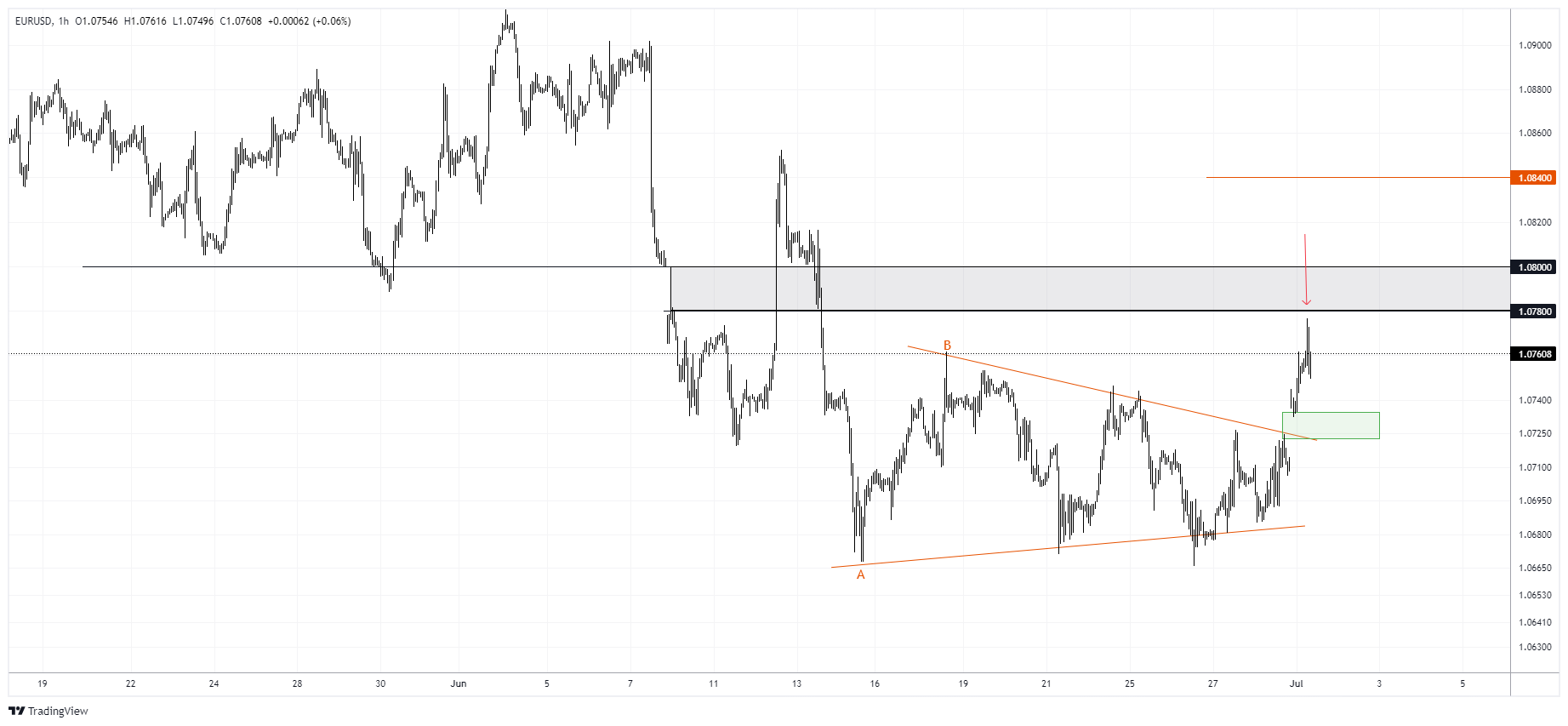 EURUSD Chart Image