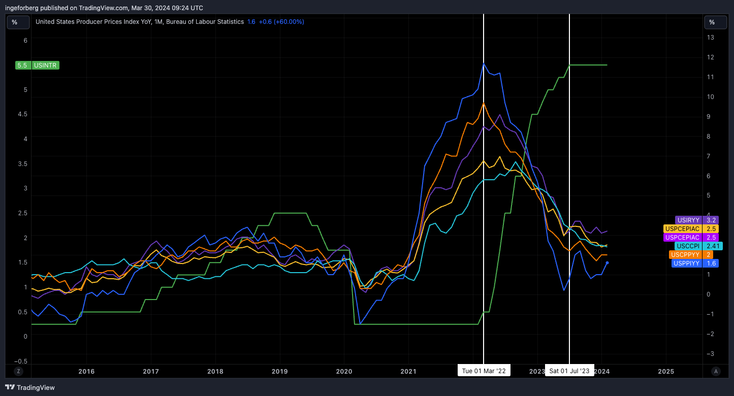 ECONOMICS:USPPIYY Chart Image by QuantitativeAlpha