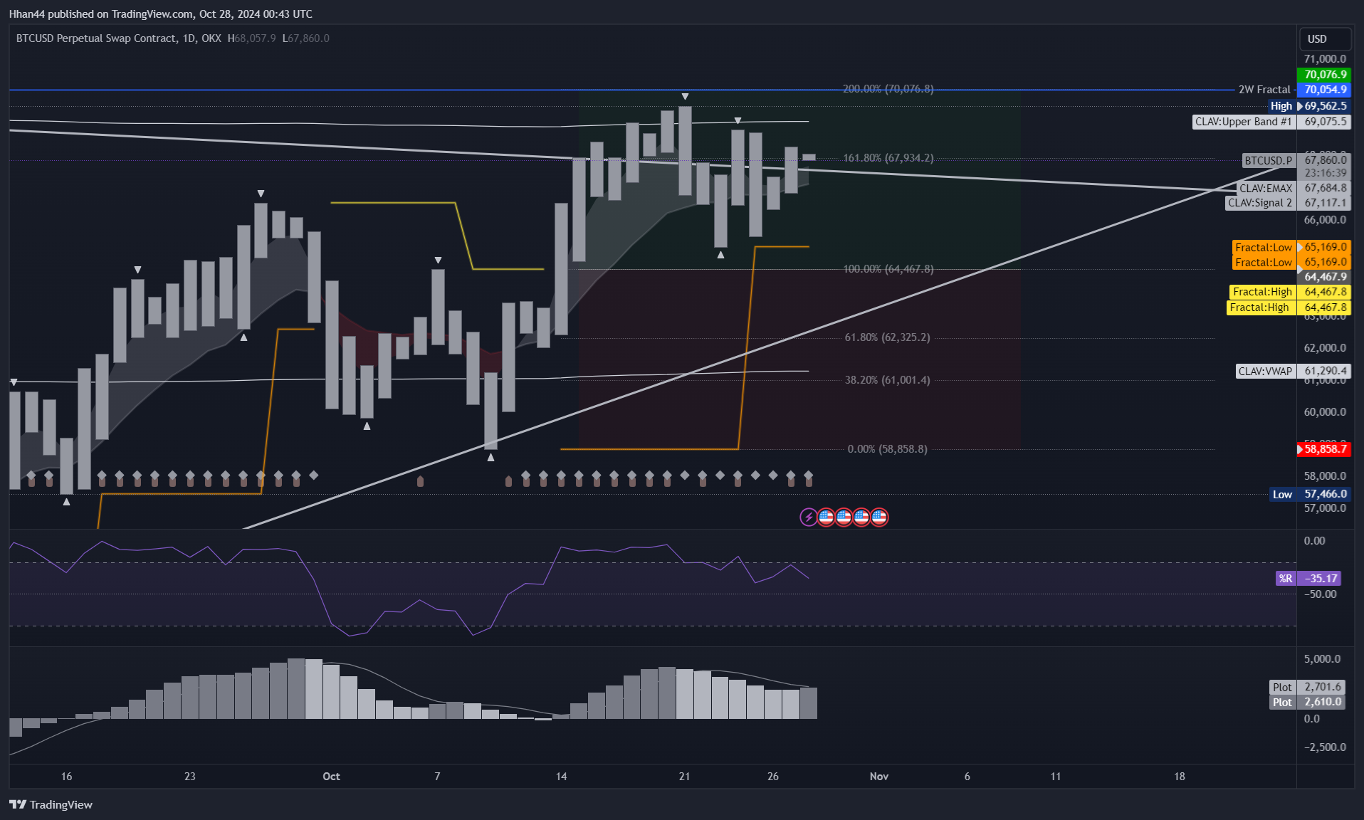 OKX:BTCUSD.P Chart Image by Hhan44