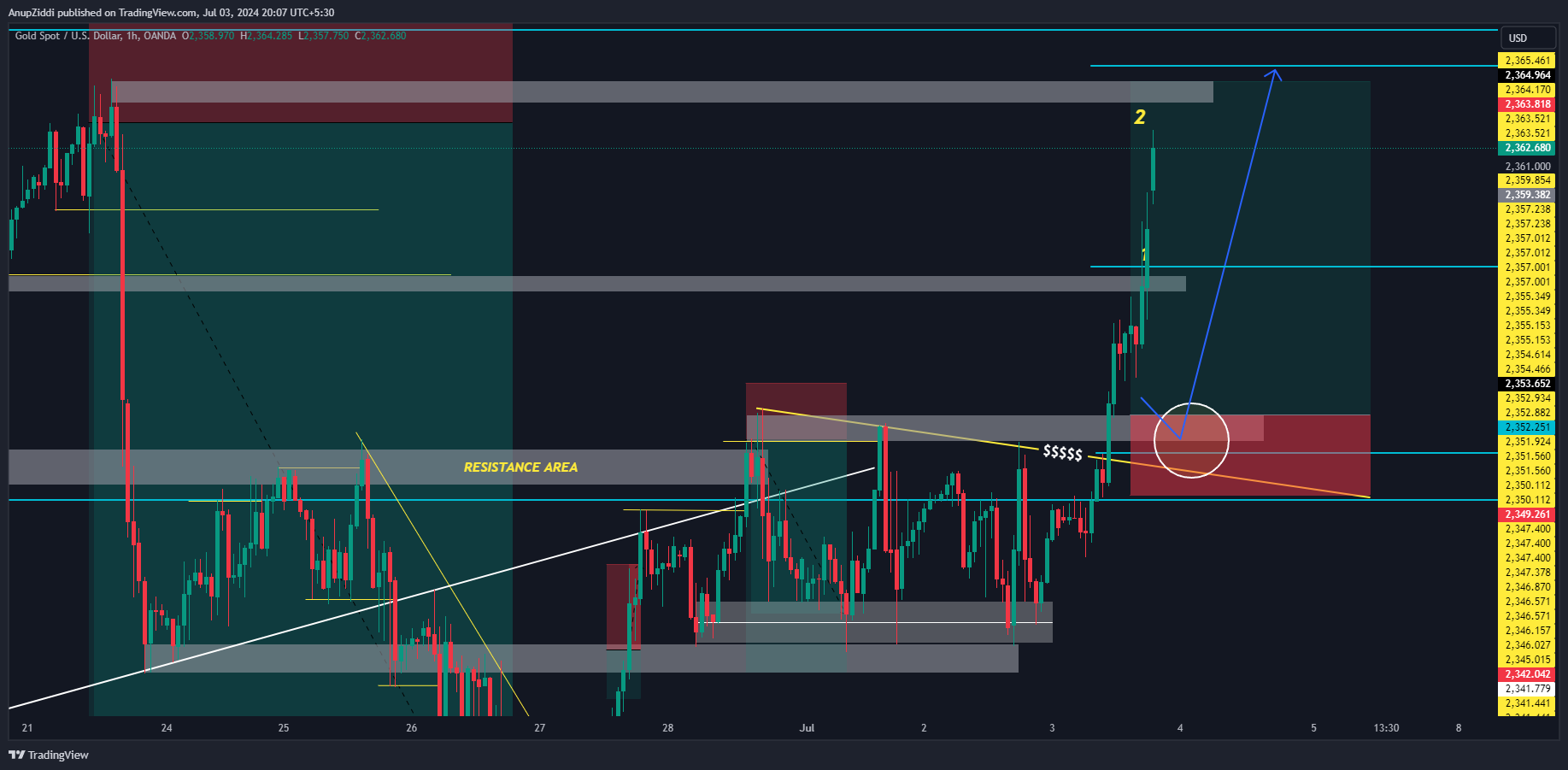 OANDA:XAUUSD Chart Image by AnupZiddi