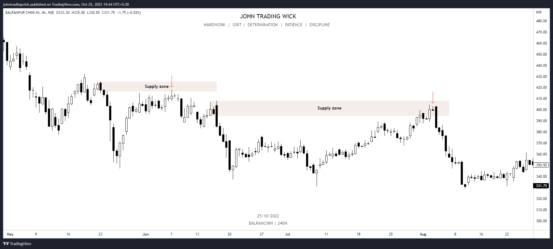 NSE:BALRAMCHIN Chart Image by johntradingwick